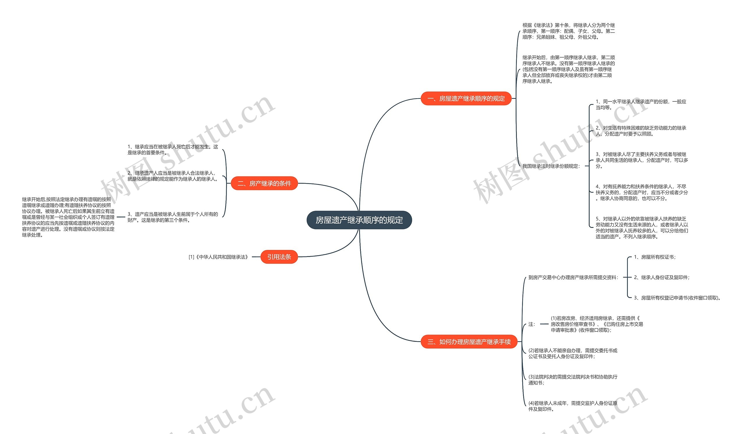 房屋遗产继承顺序的规定 房屋遗产继承顺序的规定