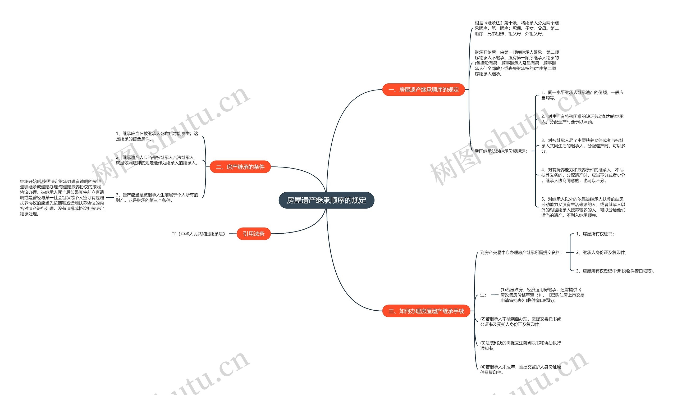 房屋遗产继承顺序的规定思维导图