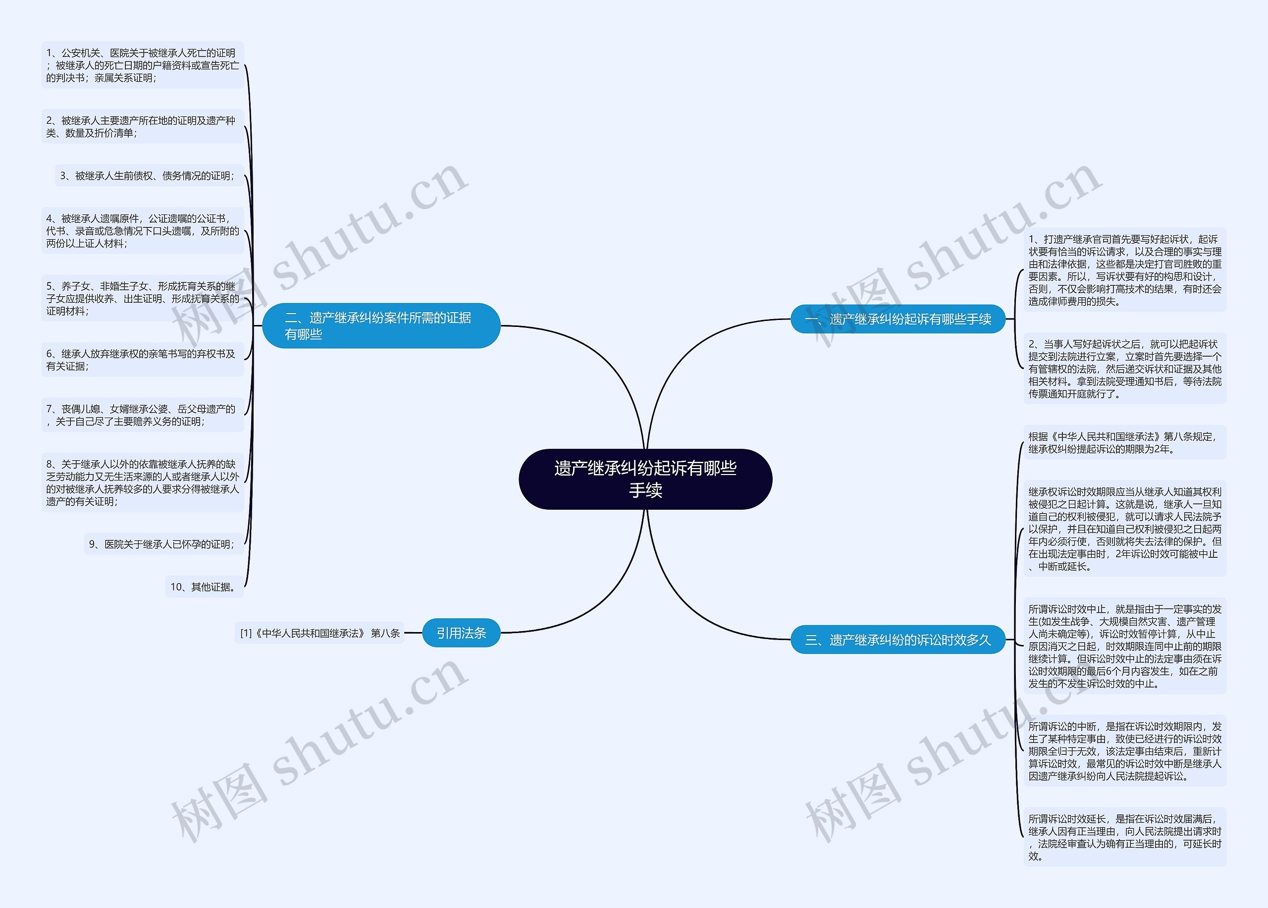 遗产继承纠纷起诉有哪些手续思维导图
