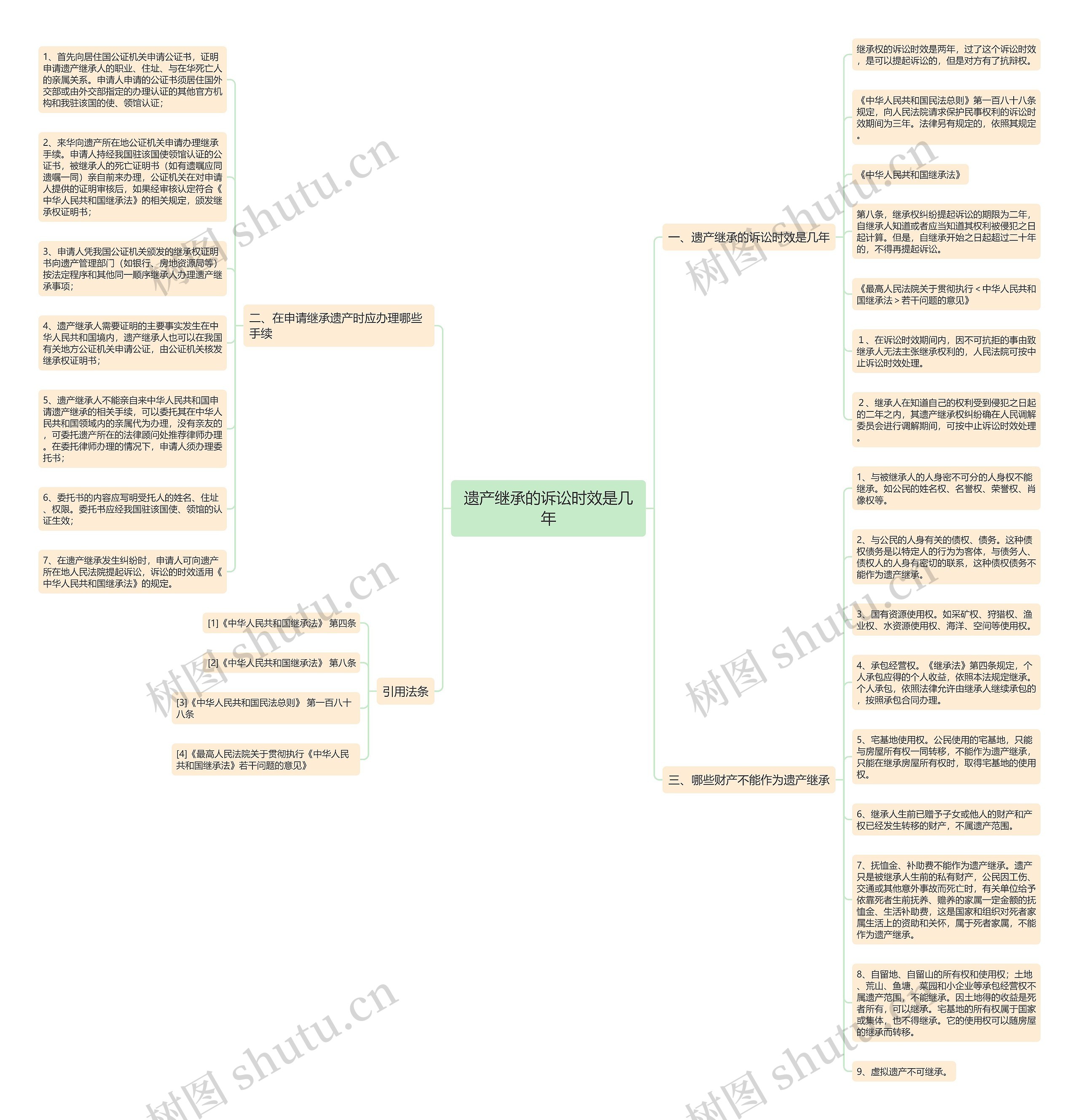 遗产继承的诉讼时效是几年思维导图