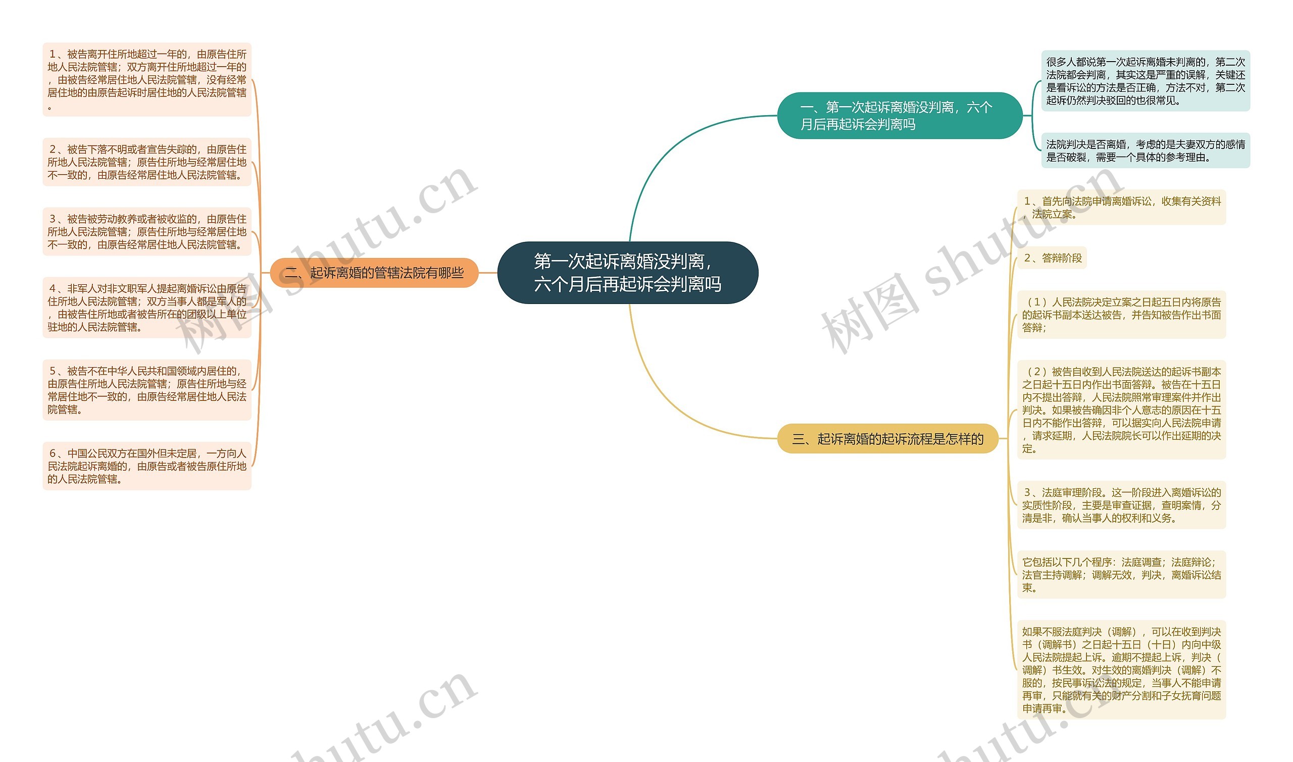 第一次起诉离婚没判离，六个月后再起诉会判离吗思维导图