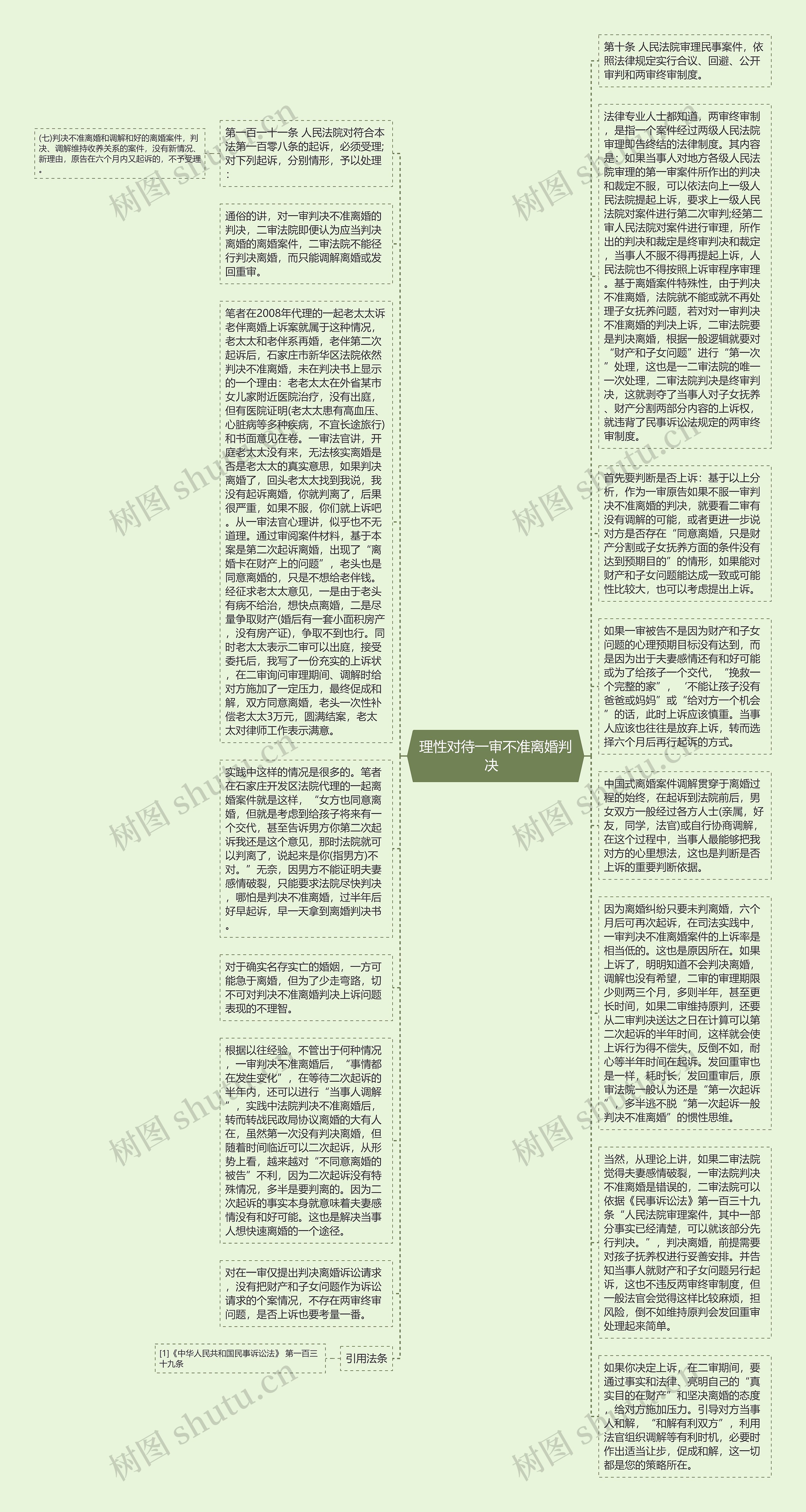 理性对待一审不准离婚判决  思维导图