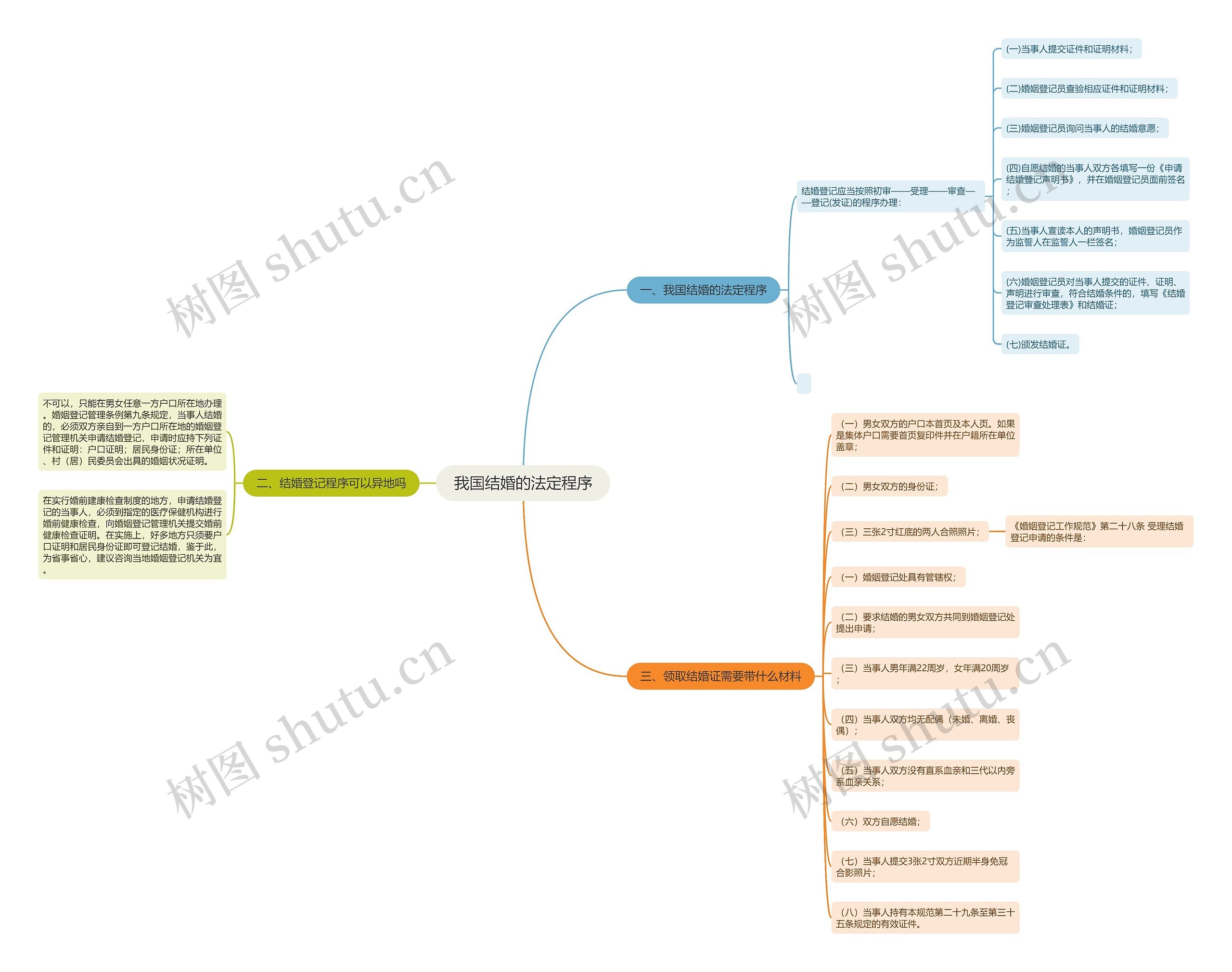 我国结婚的法定程序思维导图