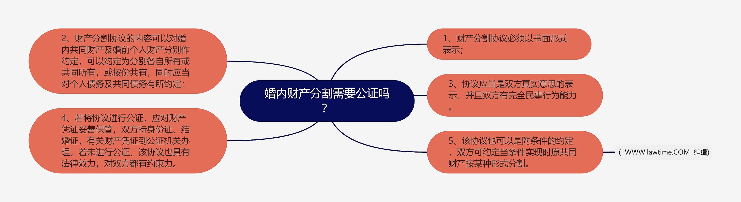 婚内财产分割需要公证吗？思维导图