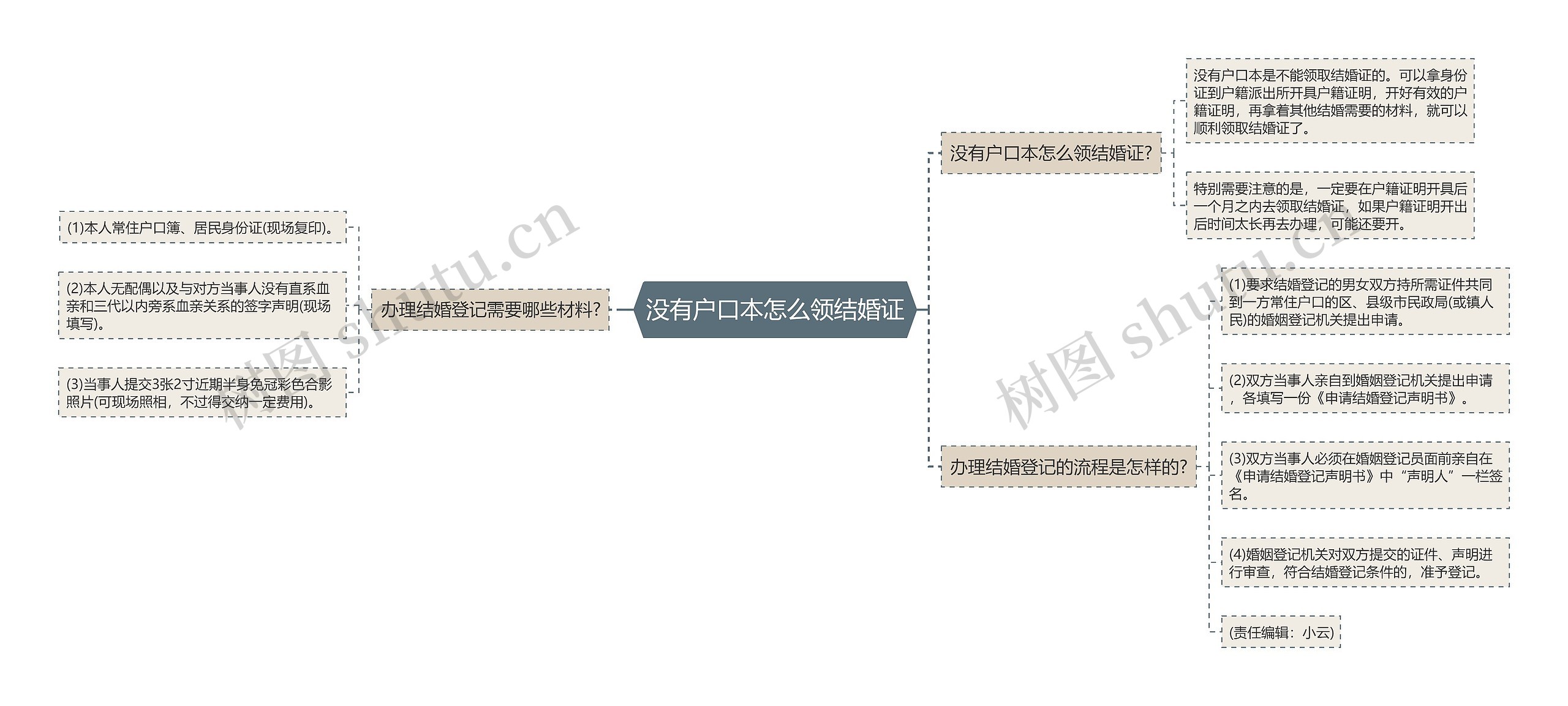 没有户口本怎么领结婚证思维导图