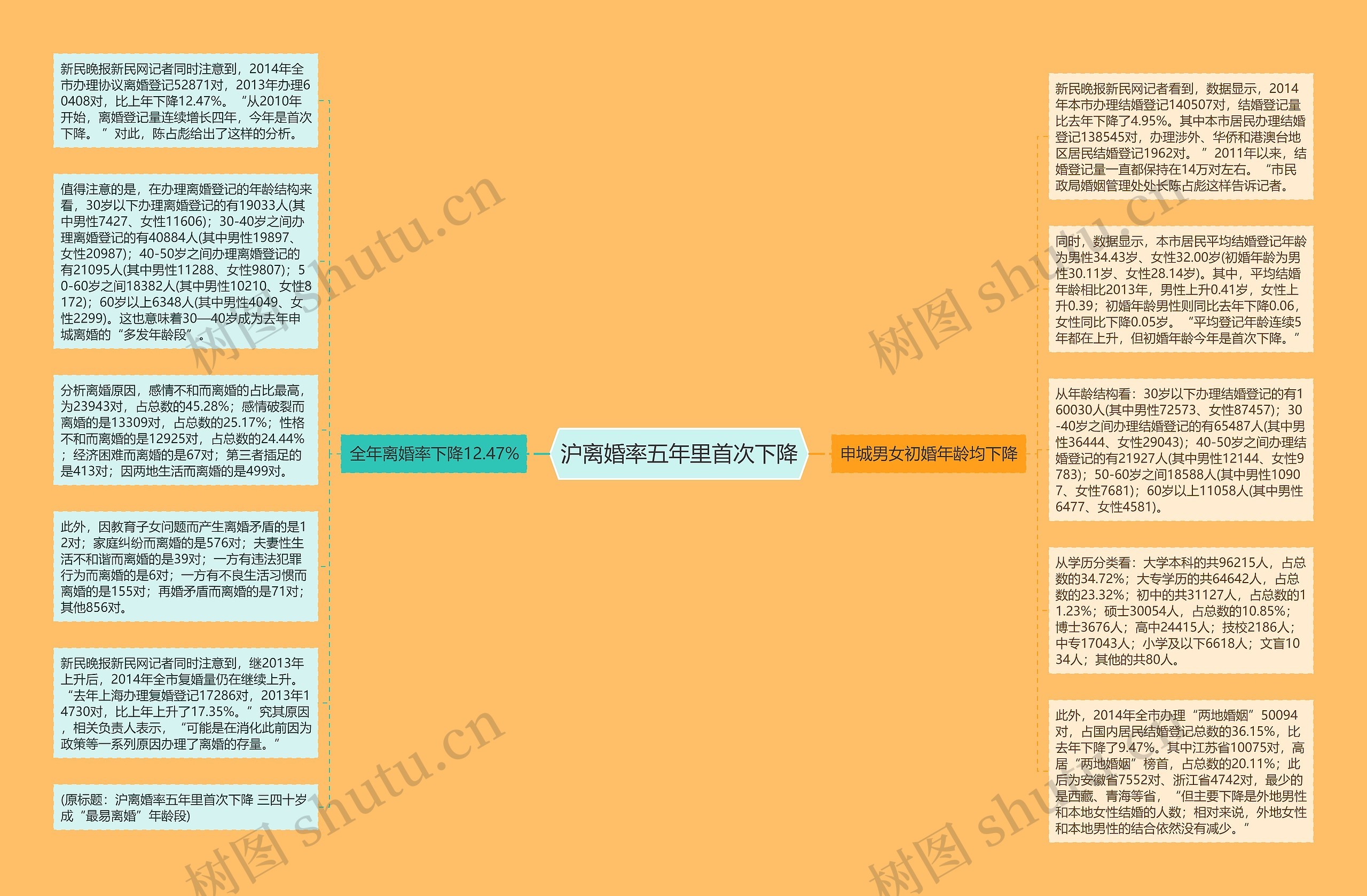 沪离婚率五年里首次下降