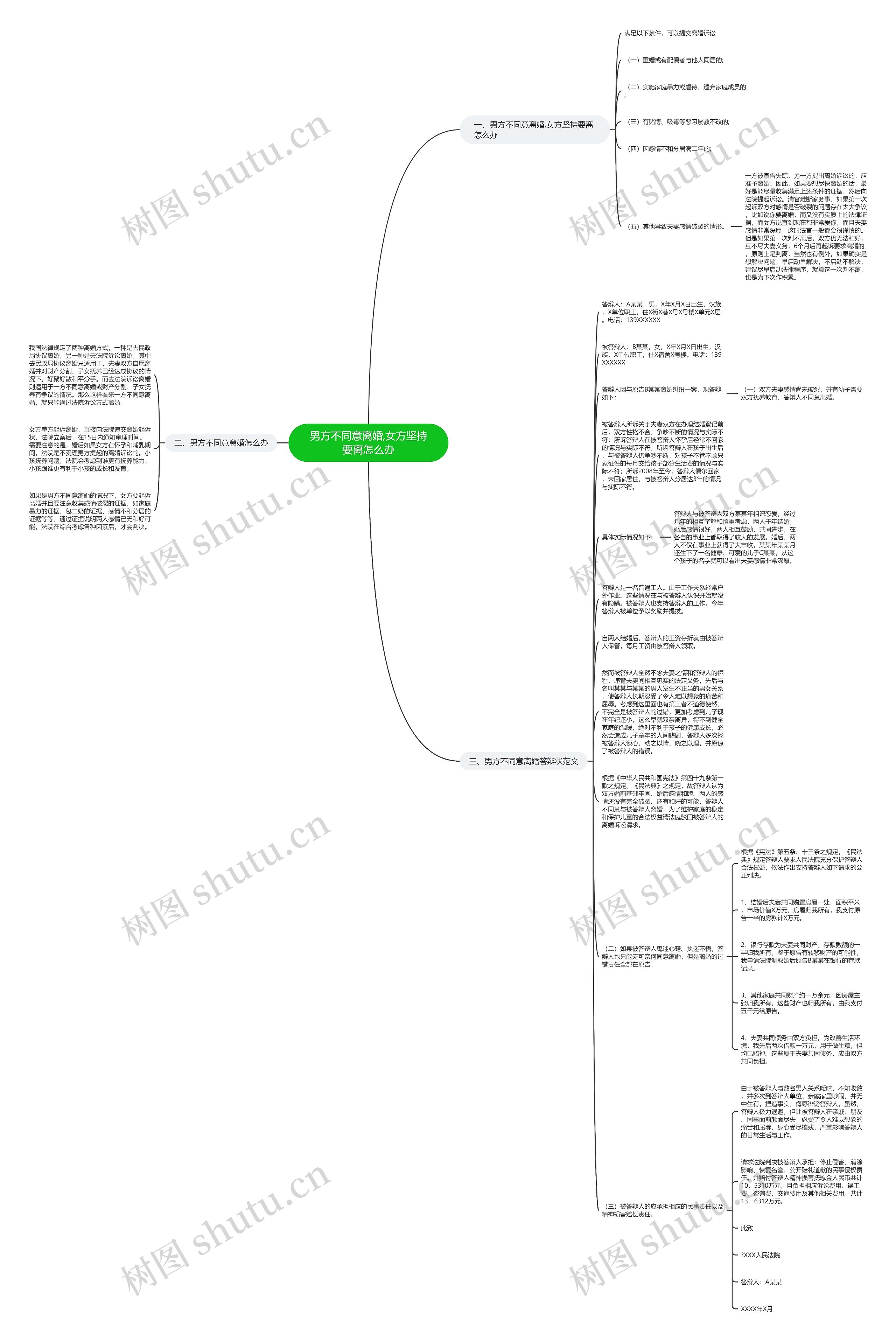 男方不同意离婚,女方坚持要离怎么办思维导图