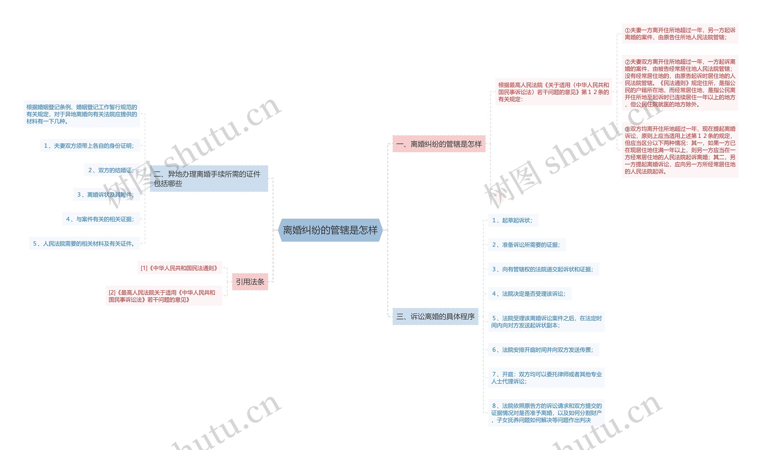 离婚纠纷的管辖是怎样思维导图