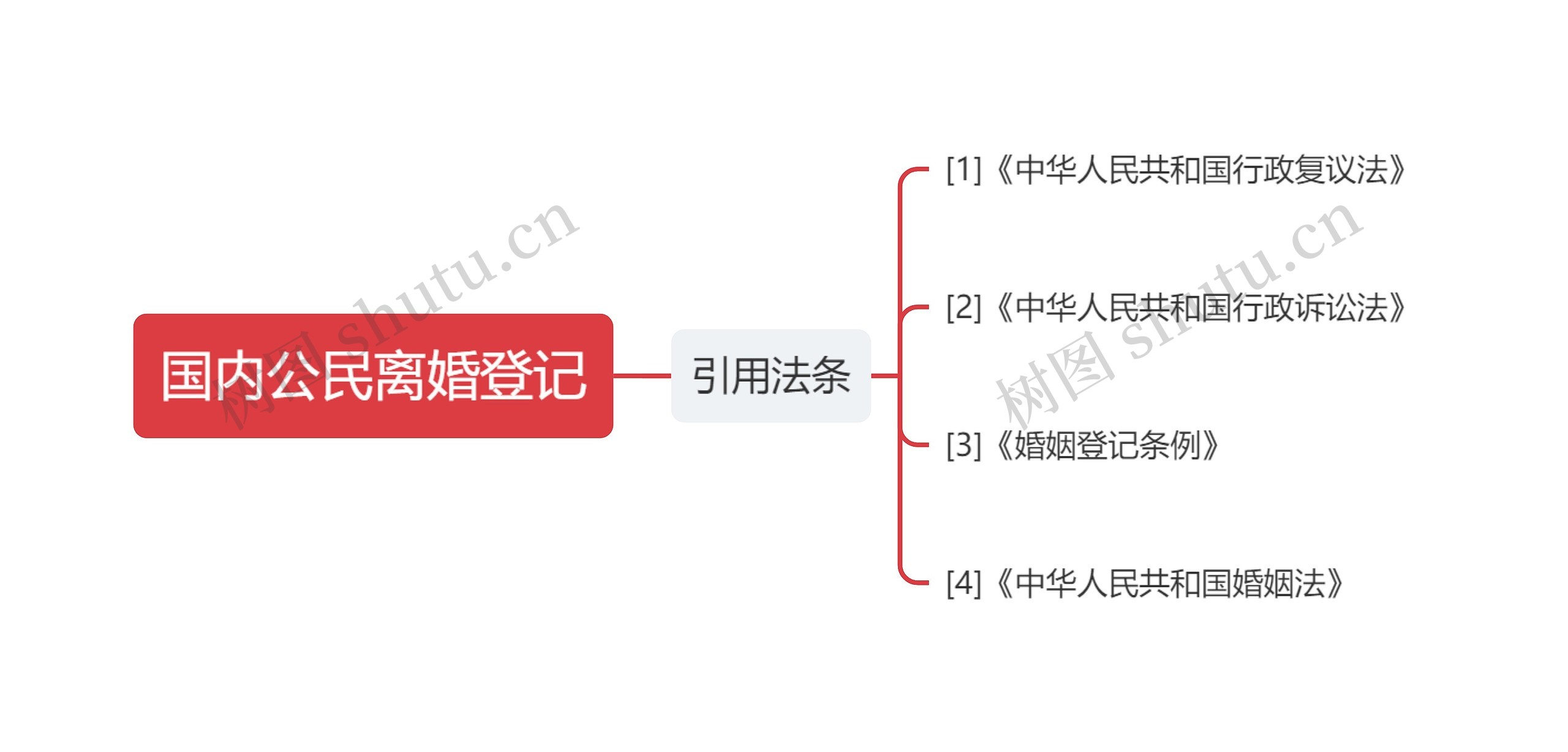 国内公民离婚登记思维导图