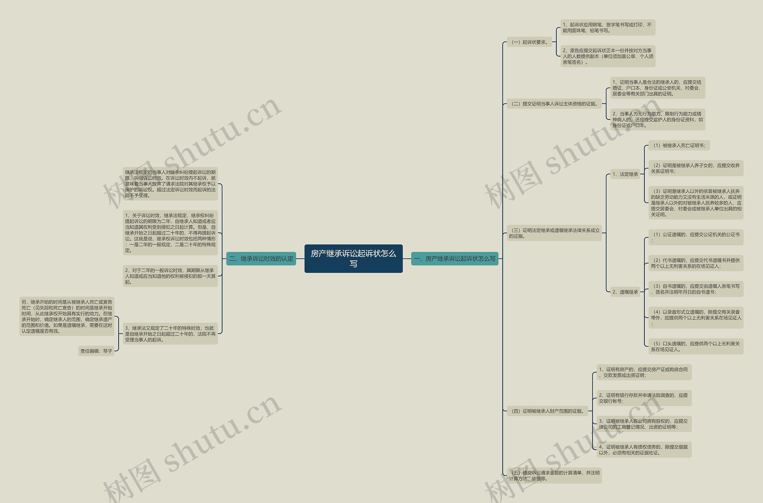 房产继承诉讼起诉状怎么写思维导图