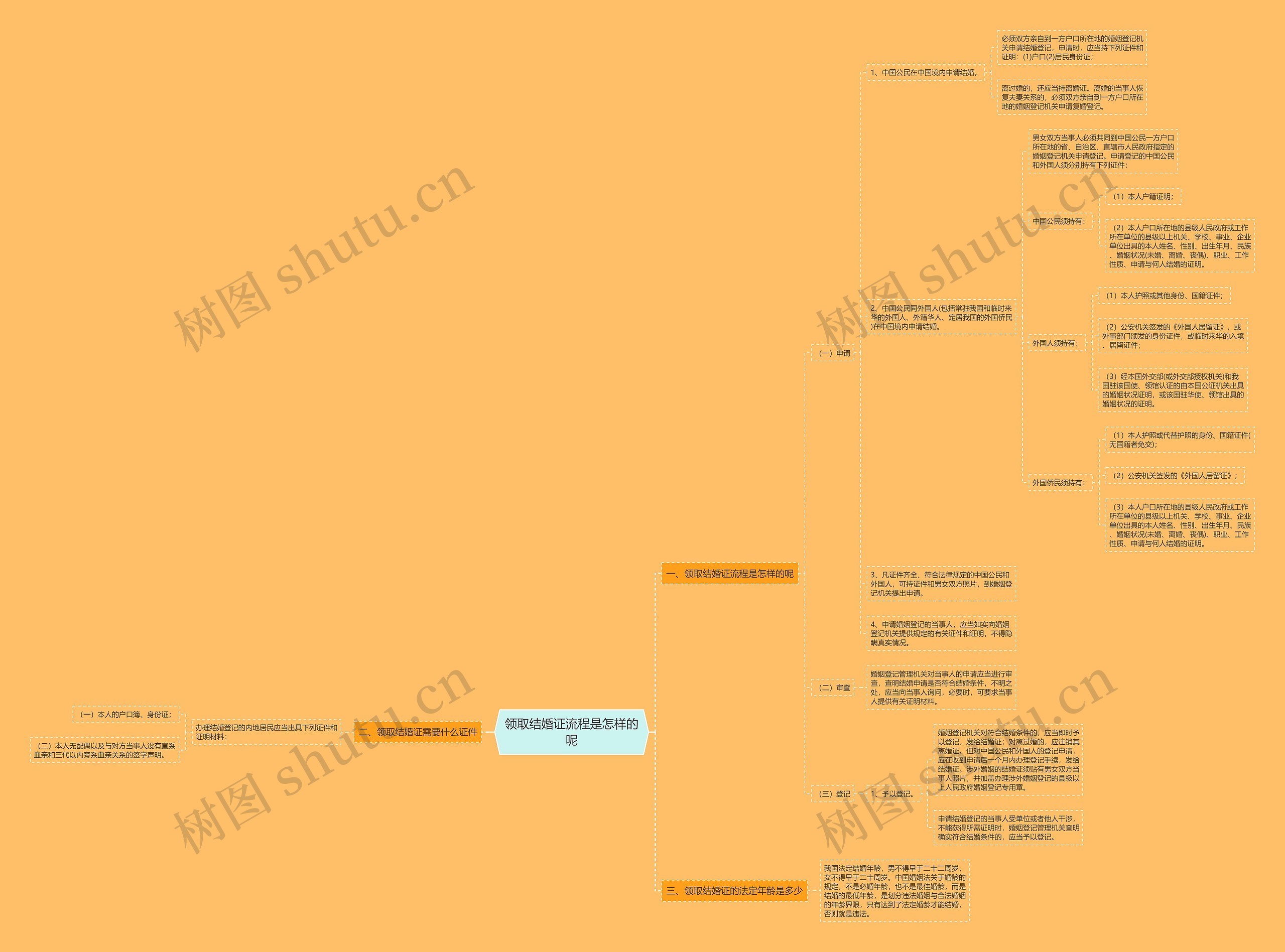 领取结婚证流程是怎样的呢思维导图