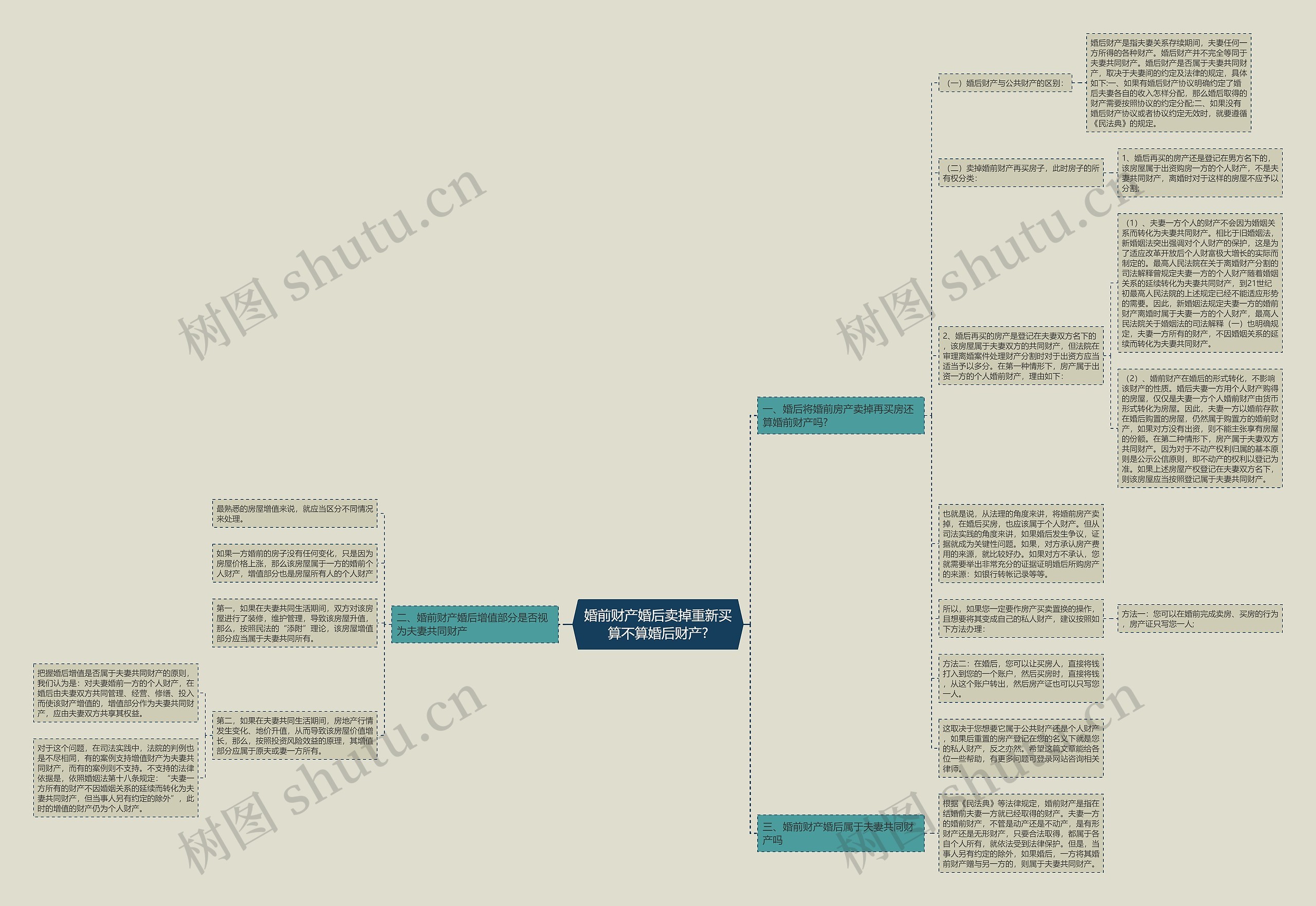 婚前财产婚后卖掉重新买算不算婚后财产?思维导图