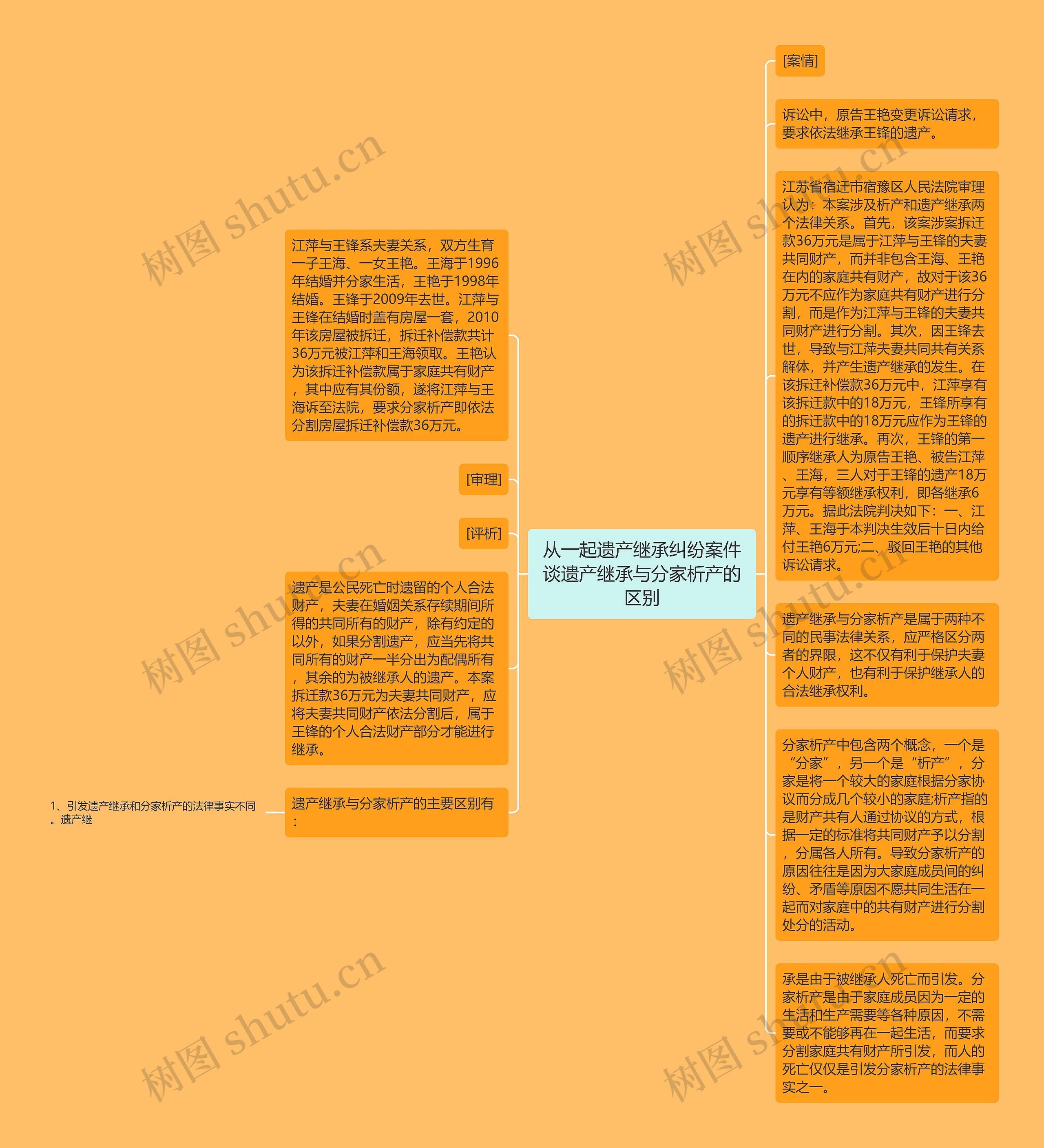 从一起遗产继承纠纷案件谈遗产继承与分家析产的区别思维导图