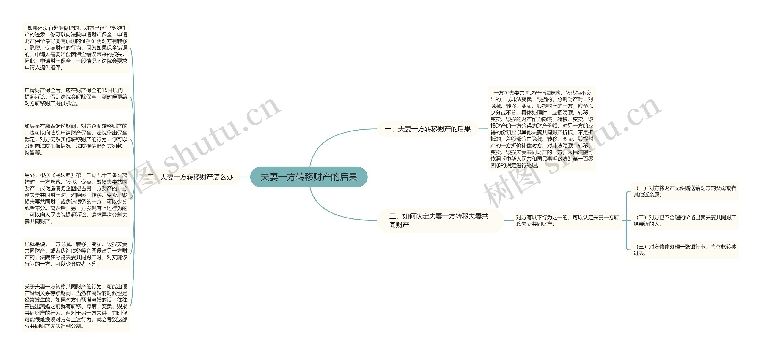 夫妻一方转移财产的后果思维导图