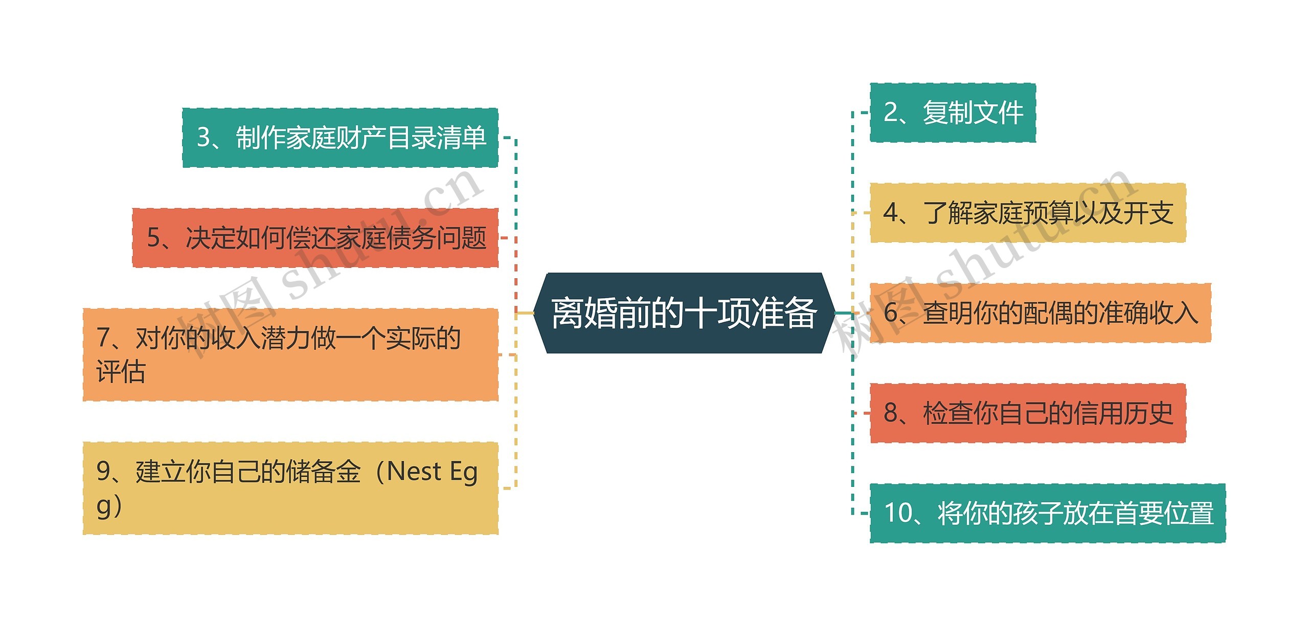 离婚前的十项准备思维导图