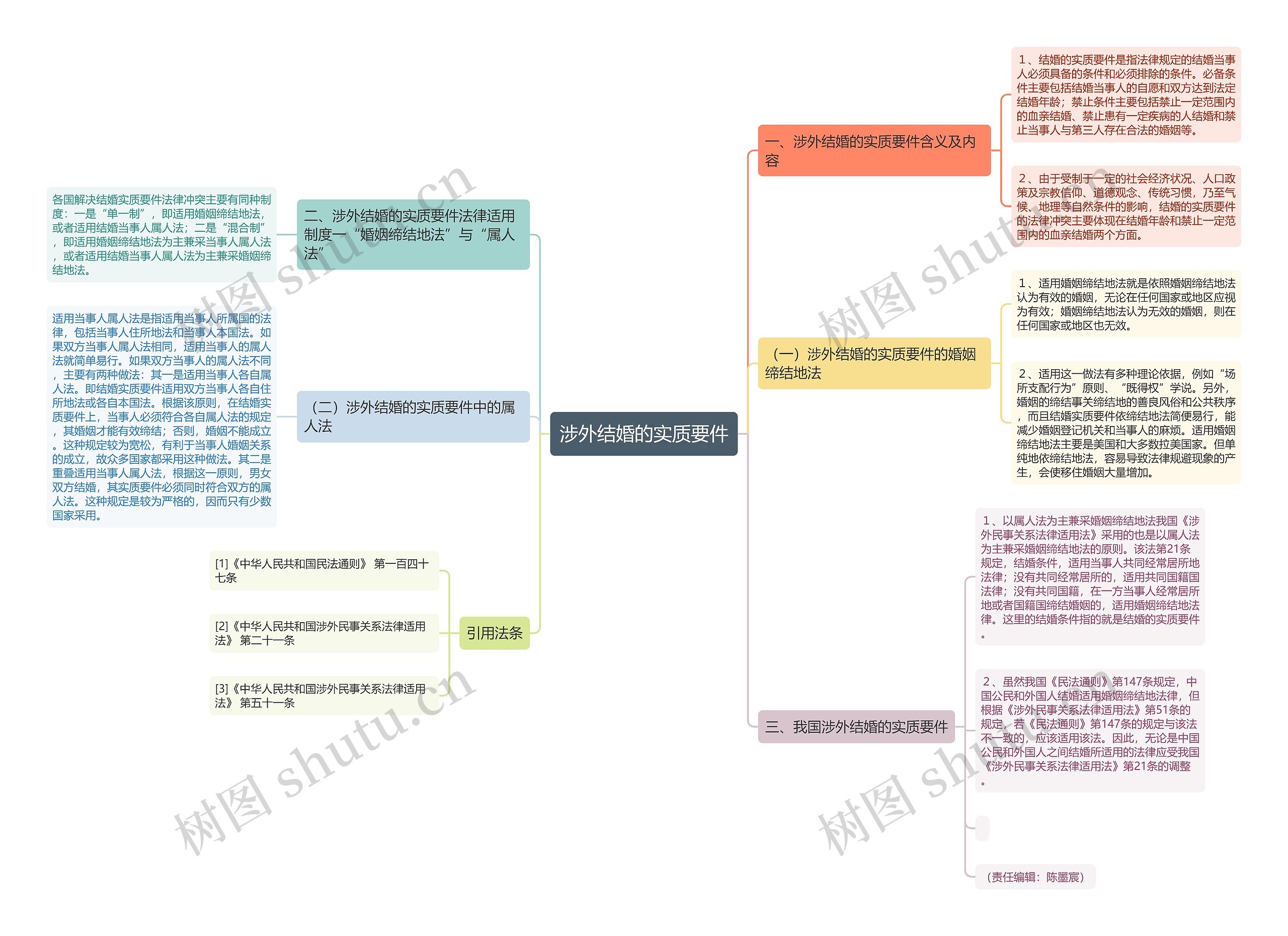 涉外结婚的实质要件思维导图