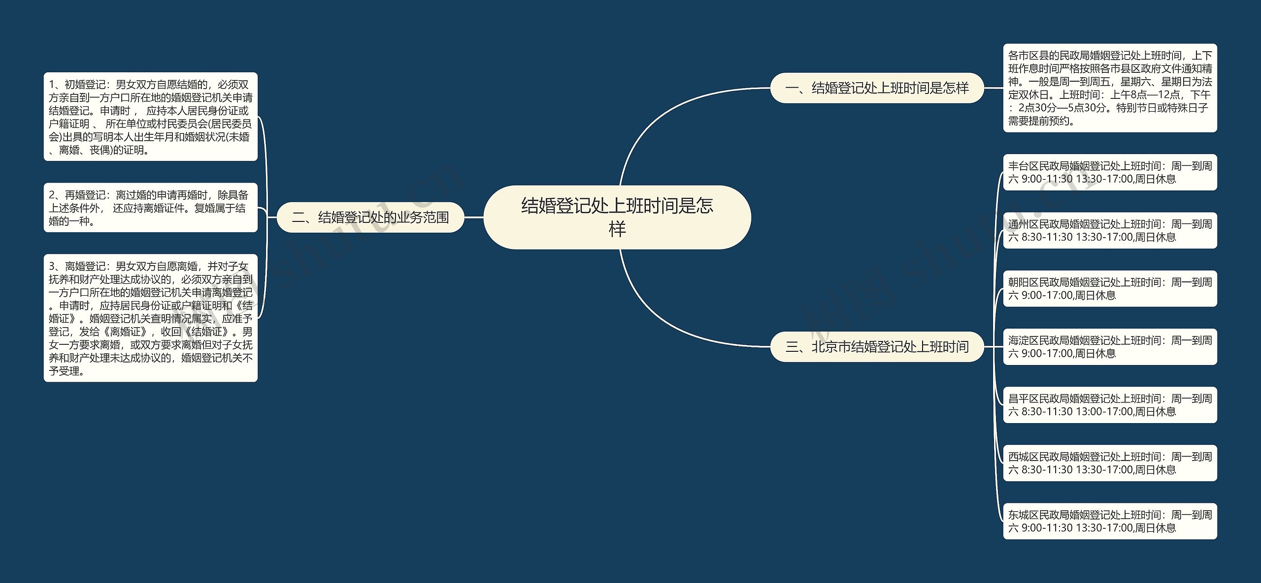 结婚登记处上班时间是怎样思维导图