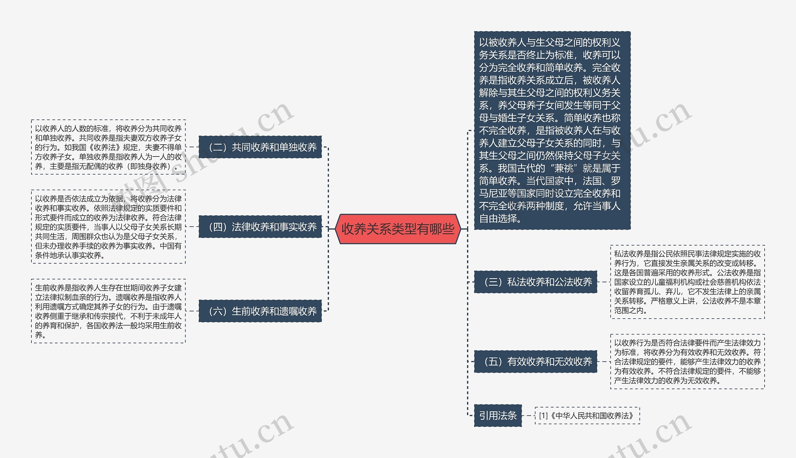 收养关系类型有哪些思维导图