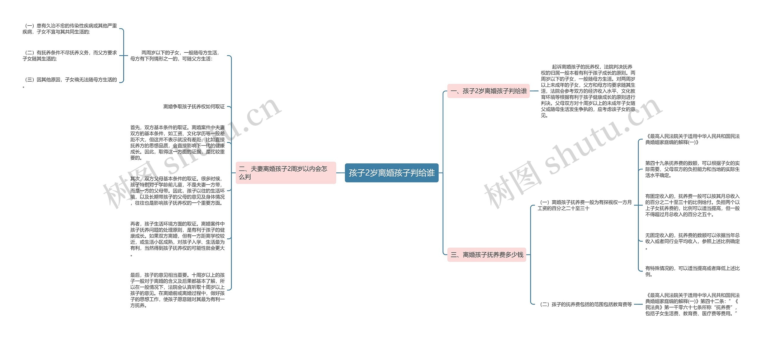 孩子2岁离婚孩子判给谁思维导图
