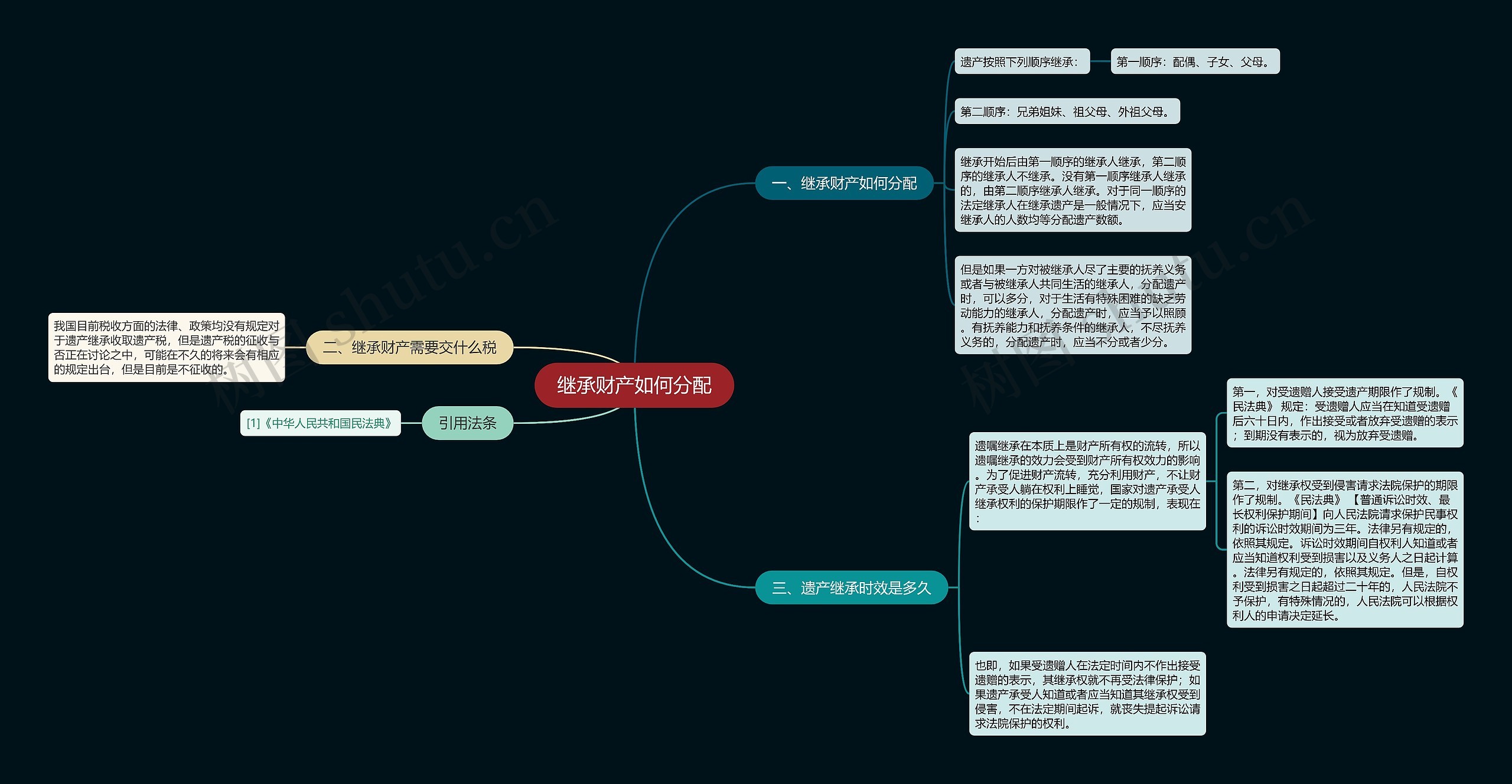 继承财产如何分配思维导图