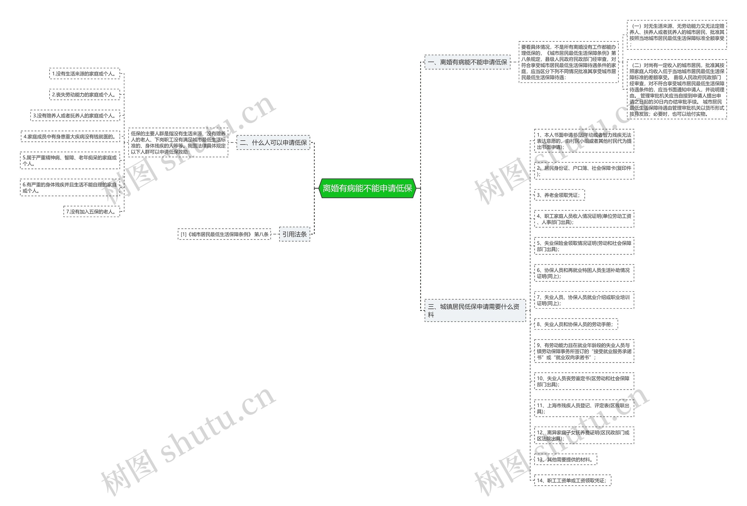 离婚有病能不能申请低保思维导图
