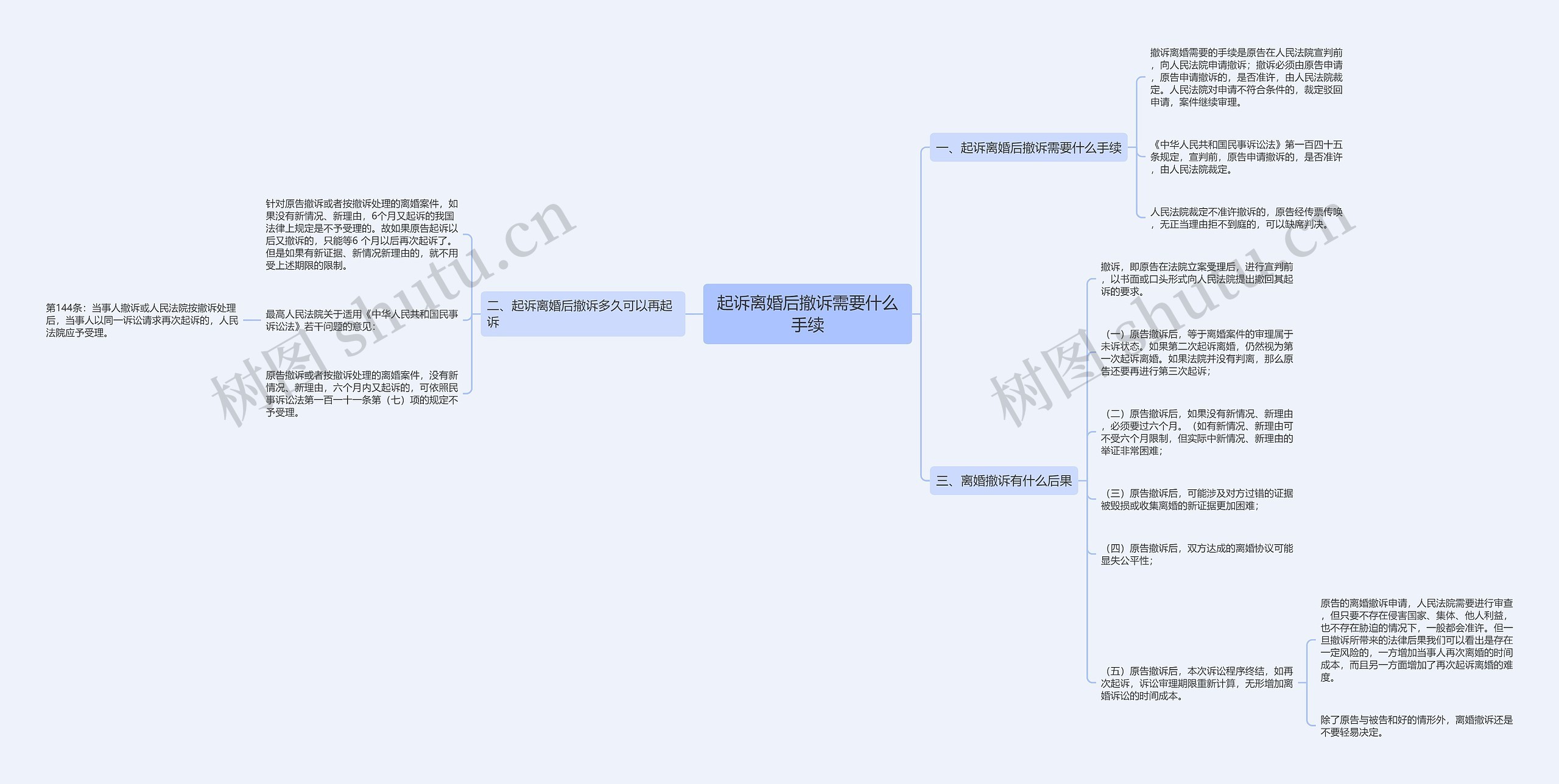 起诉离婚后撤诉需要什么手续思维导图