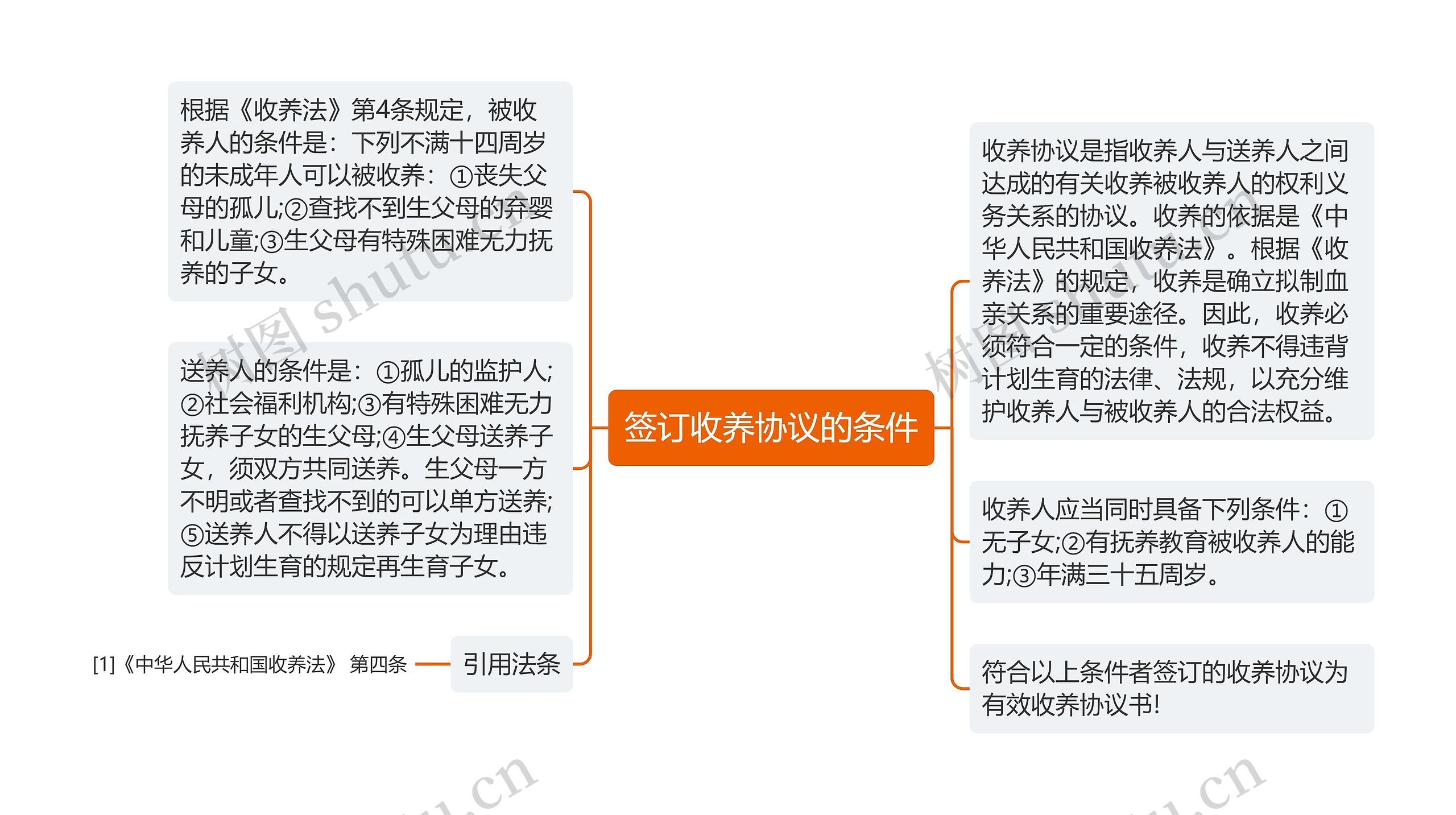 签订收养协议的条件思维导图