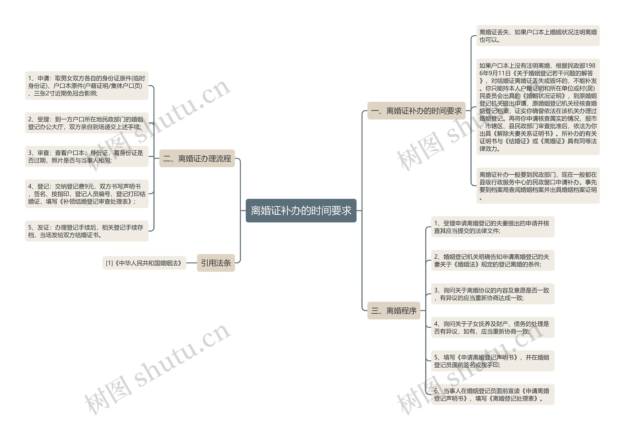 离婚证补办的时间要求思维导图