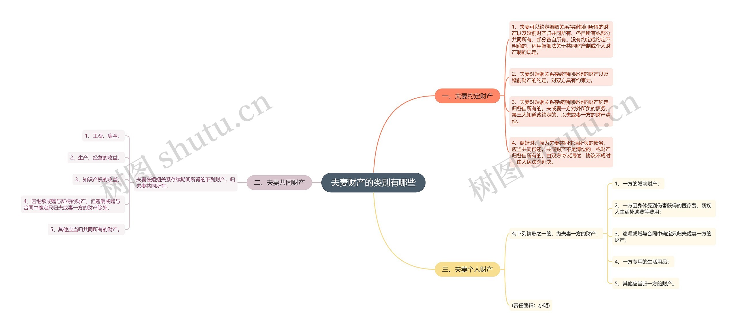 夫妻财产的类别有哪些思维导图