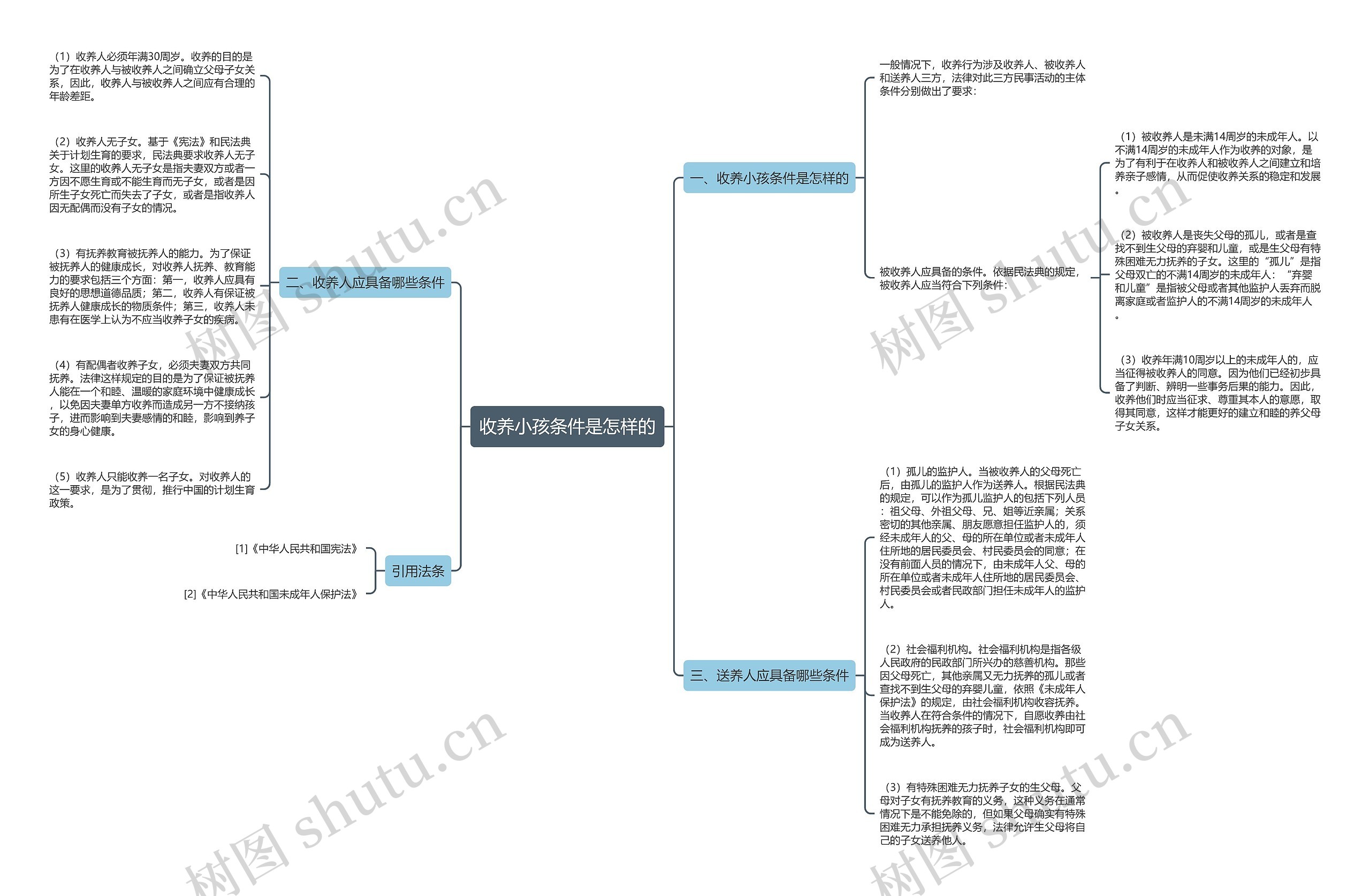 收养小孩条件是怎样的思维导图