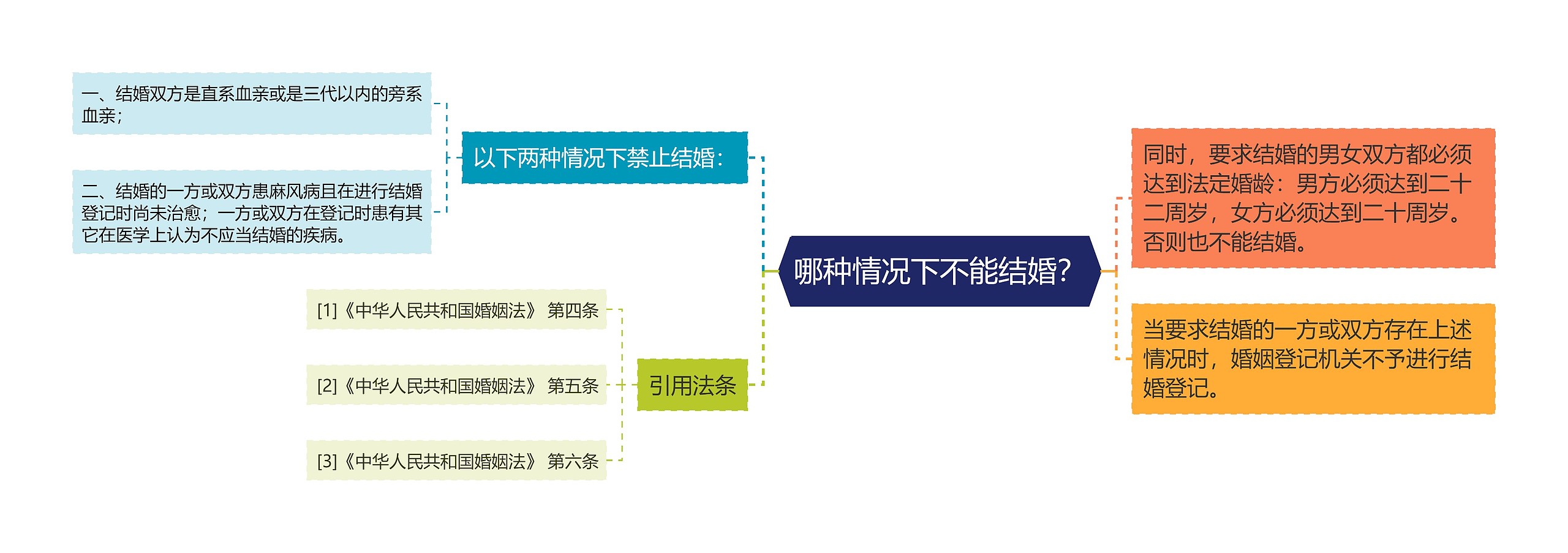 哪种情况下不能结婚？思维导图