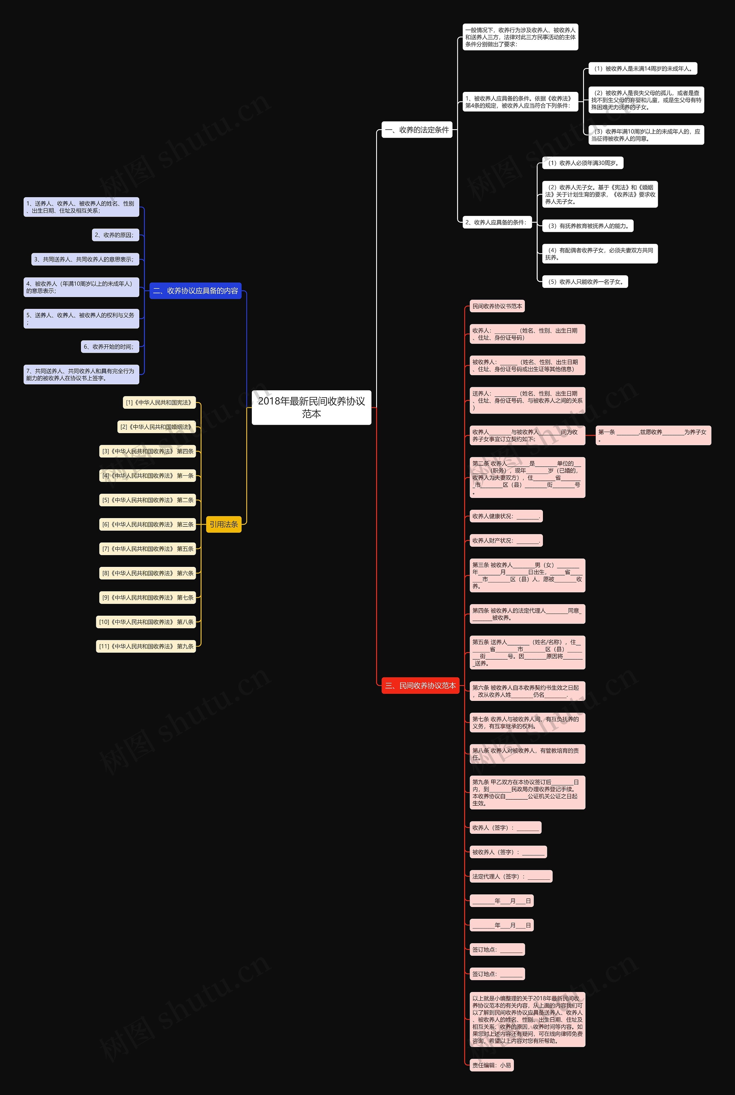 2018年最新民间收养协议范本思维导图