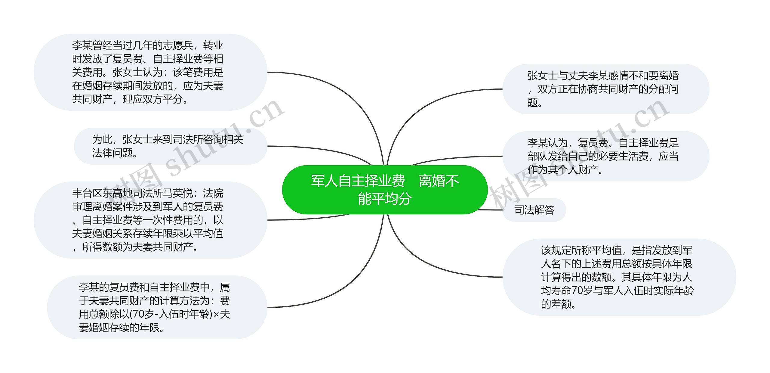 军人自主择业费　离婚不能平均分思维导图