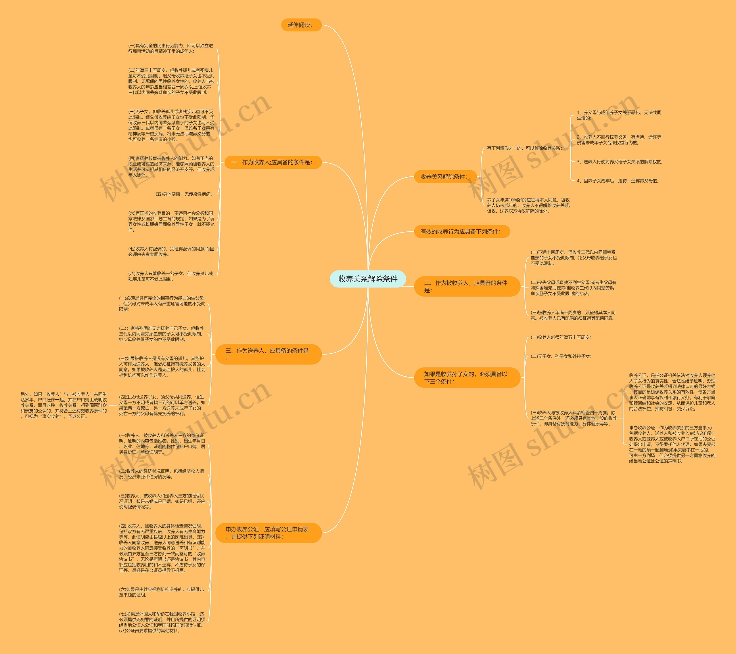 收养关系解除条件思维导图