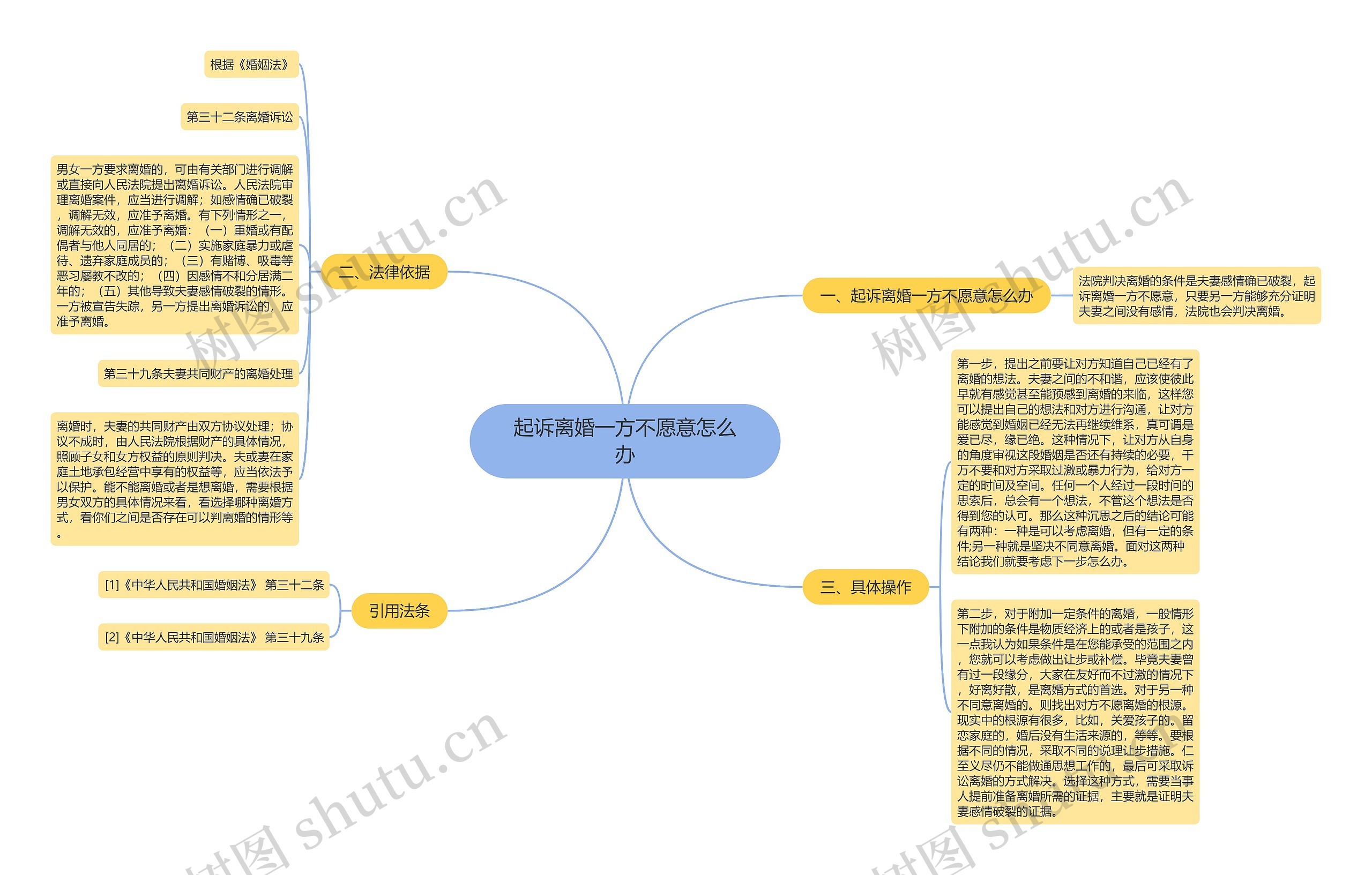 起诉离婚一方不愿意怎么办思维导图