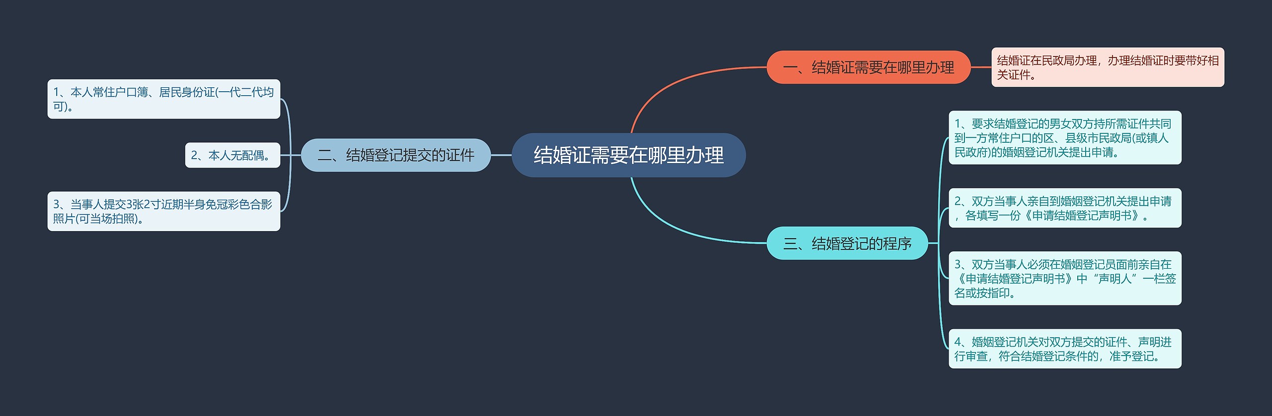 结婚证需要在哪里办理思维导图