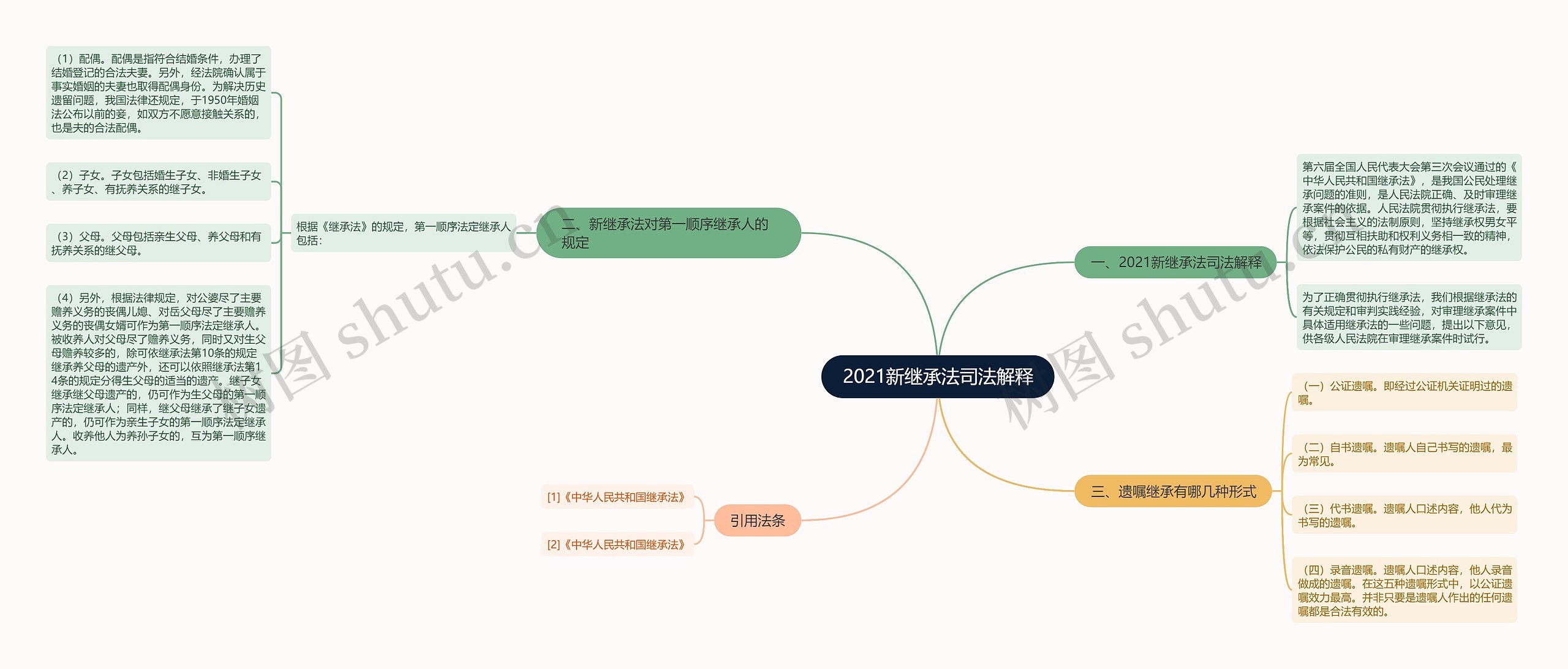 2021新继承法司法解释思维导图