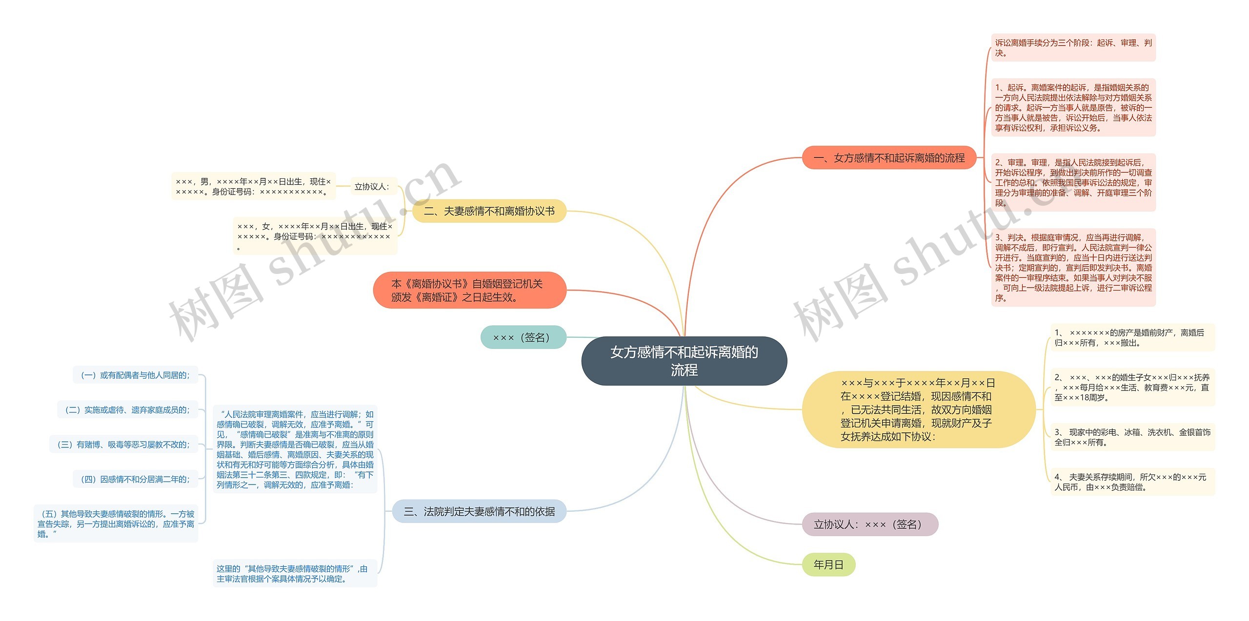 女方感情不和起诉离婚的流程思维导图