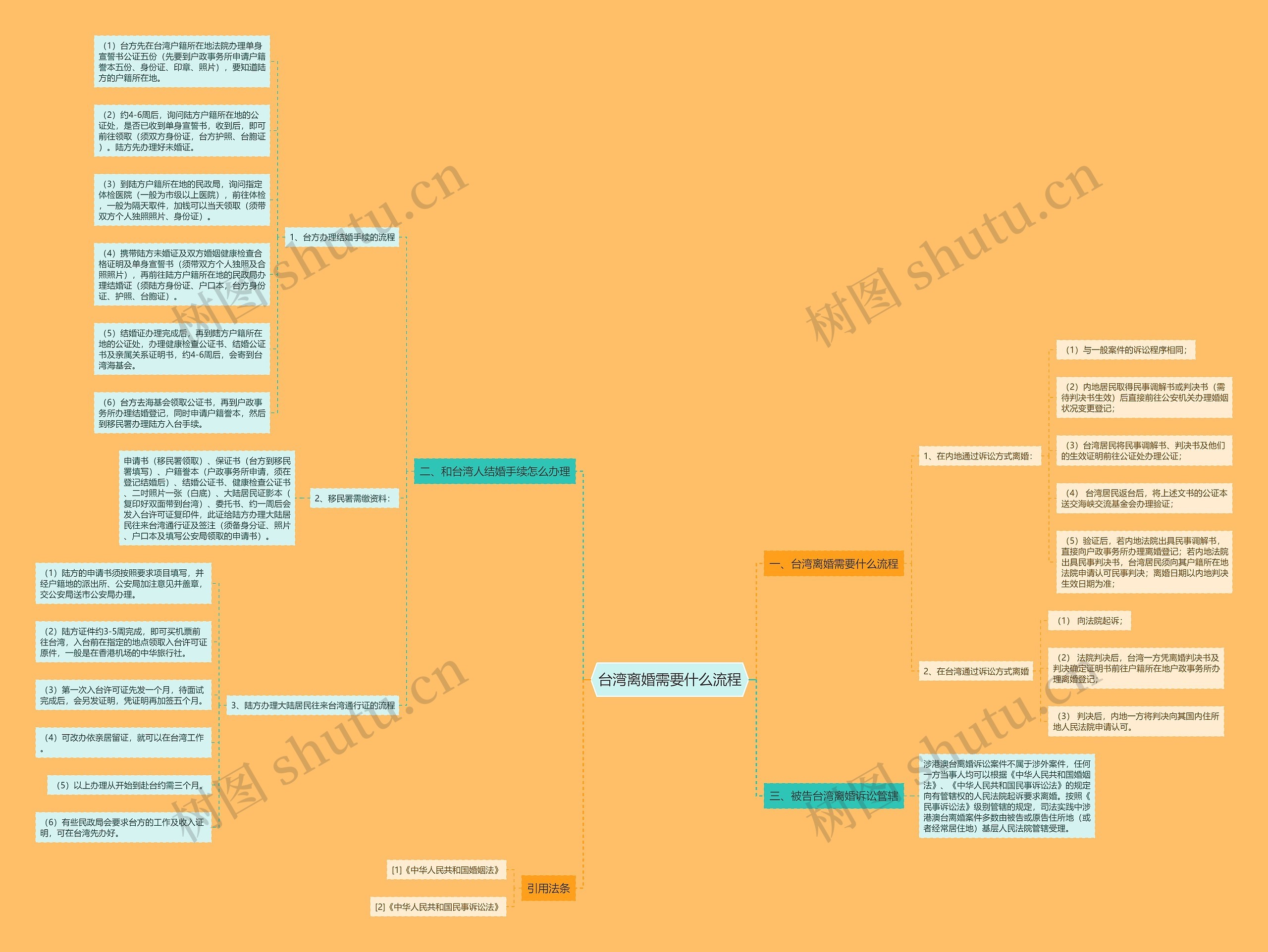台湾离婚需要什么流程思维导图