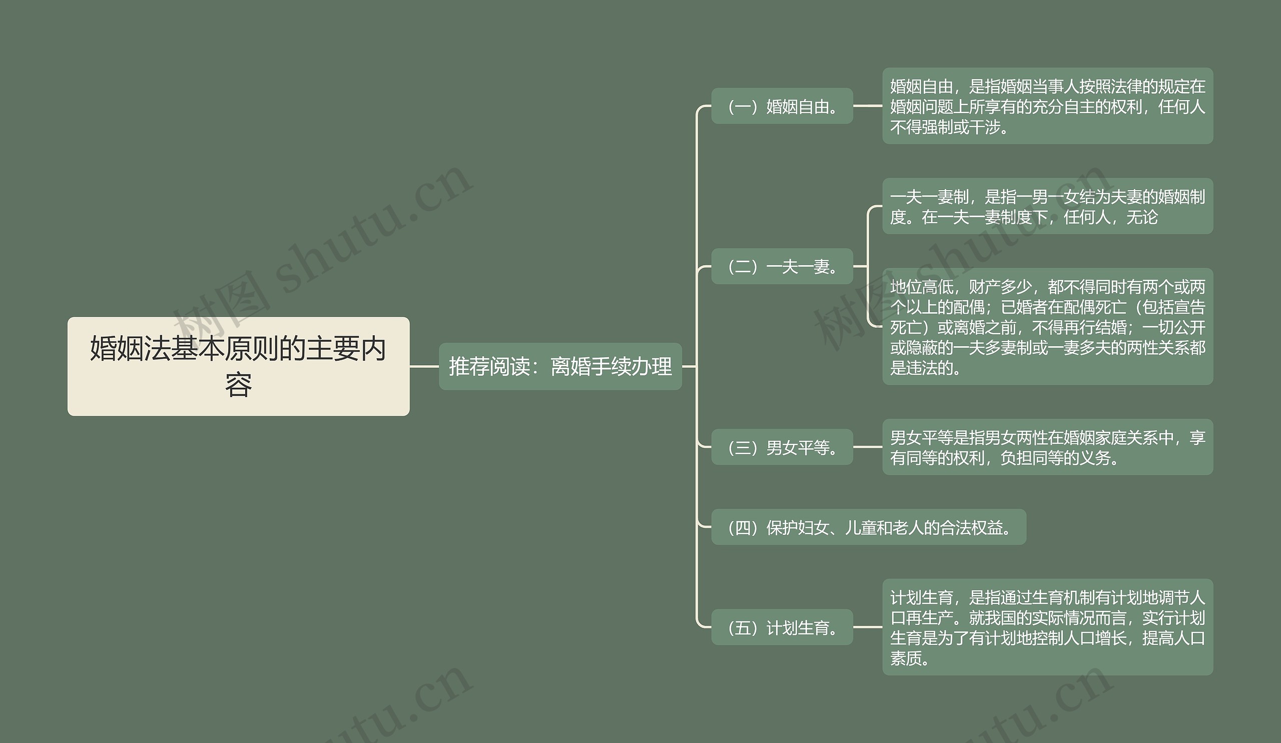 婚姻法基本原则的主要内容