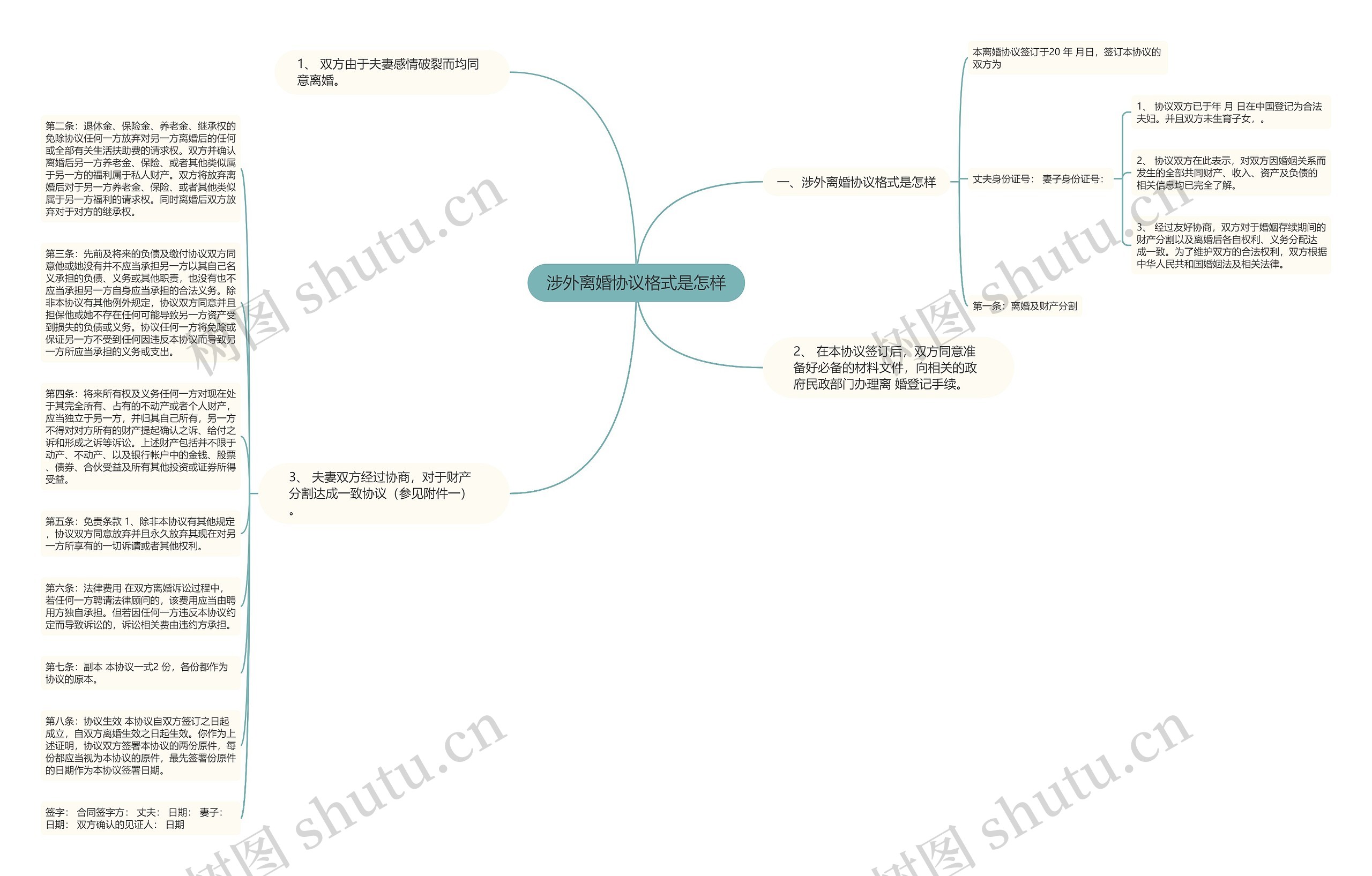 涉外离婚协议格式是怎样思维导图