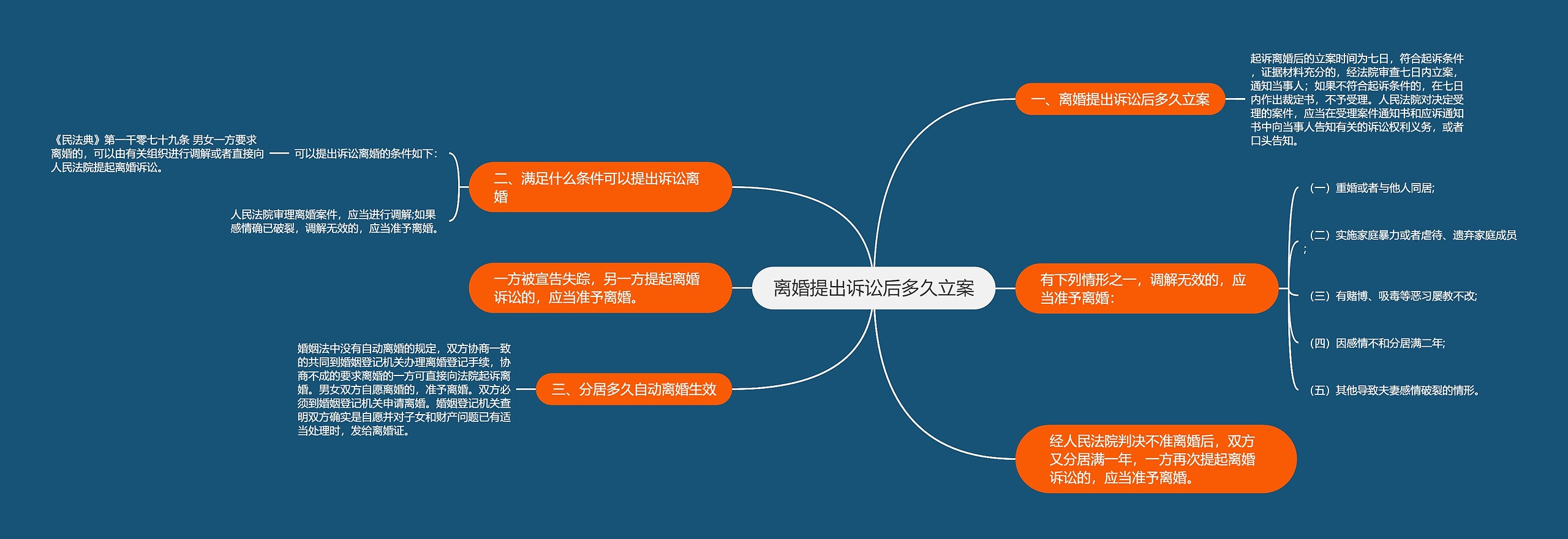 离婚提出诉讼后多久立案