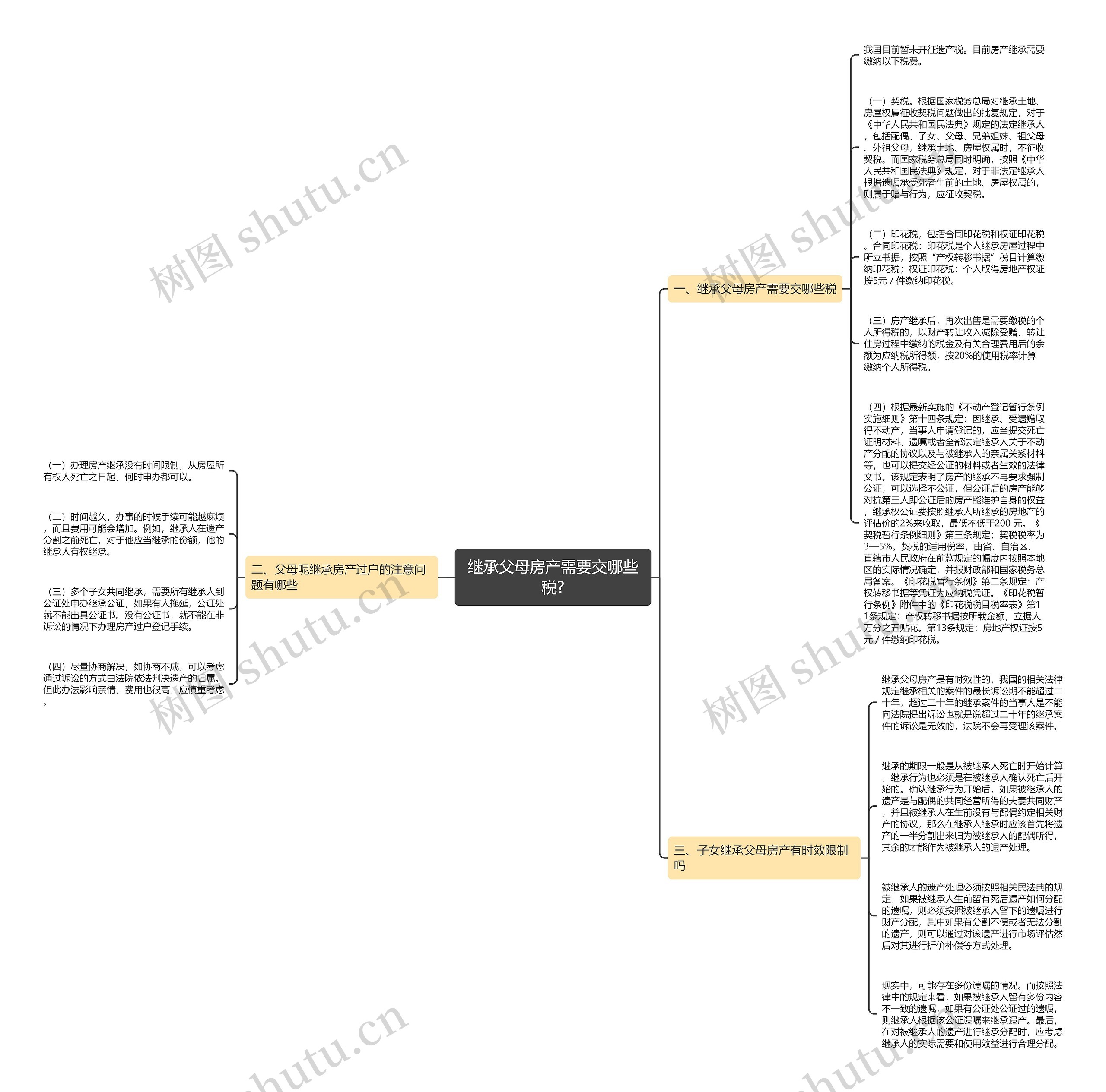 继承父母房产需要交哪些税?思维导图