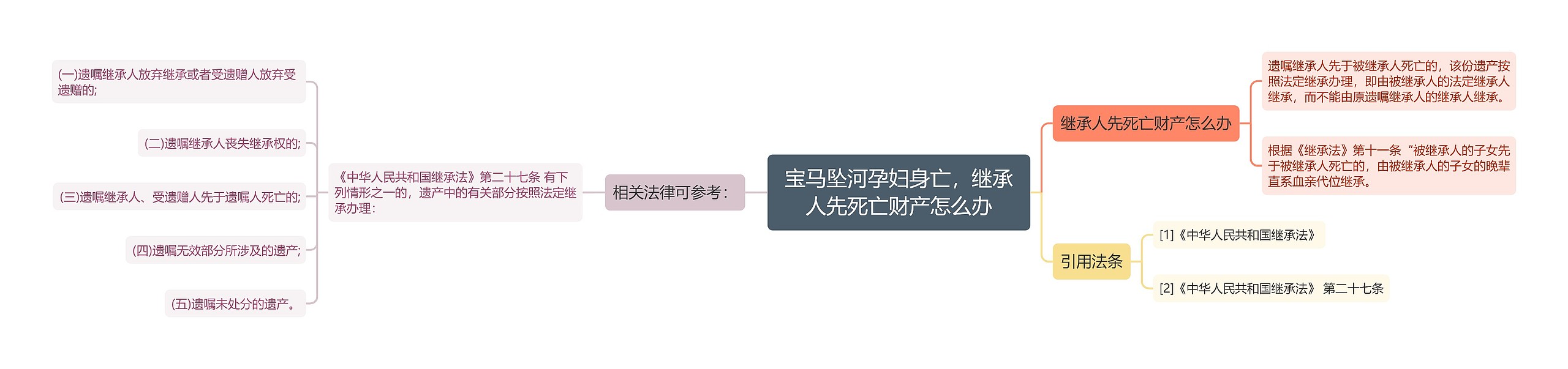 宝马坠河孕妇身亡，继承人先死亡财产怎么办思维导图