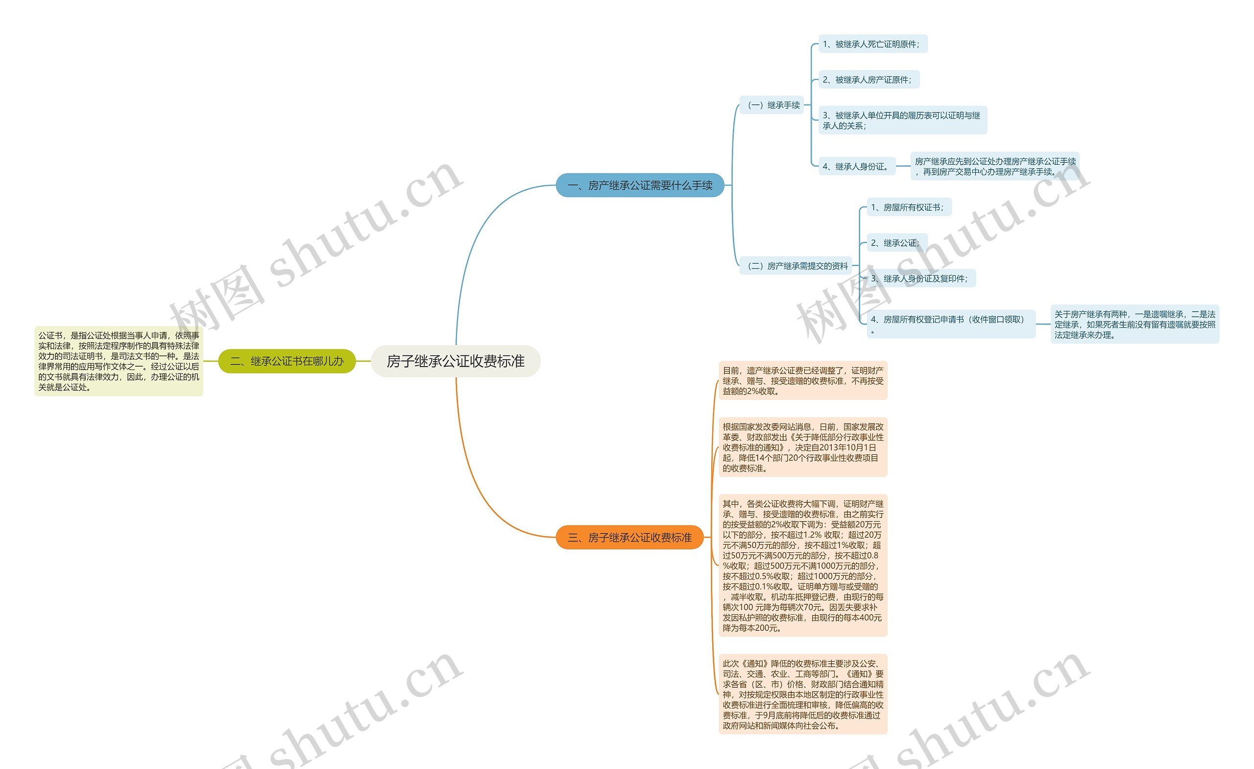 房子继承公证收费标准思维导图