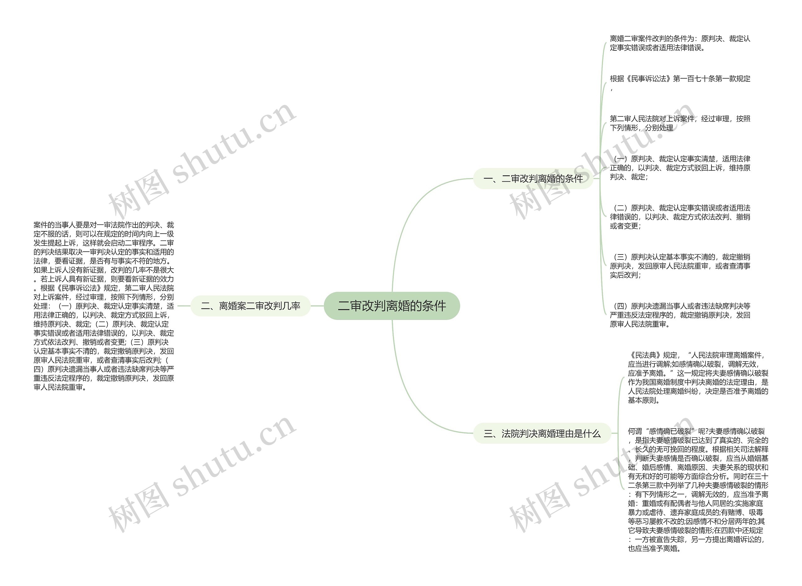 二审改判离婚的条件思维导图