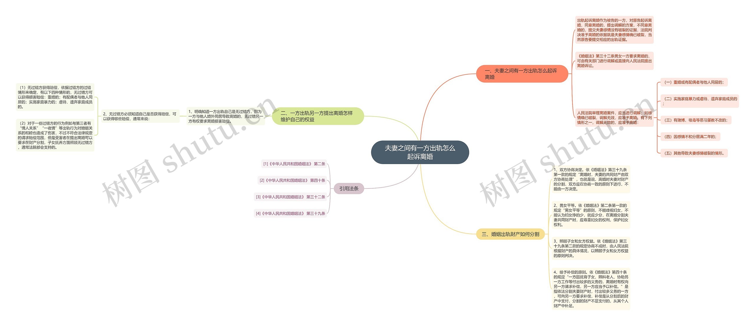 夫妻之间有一方出轨怎么起诉离婚思维导图
