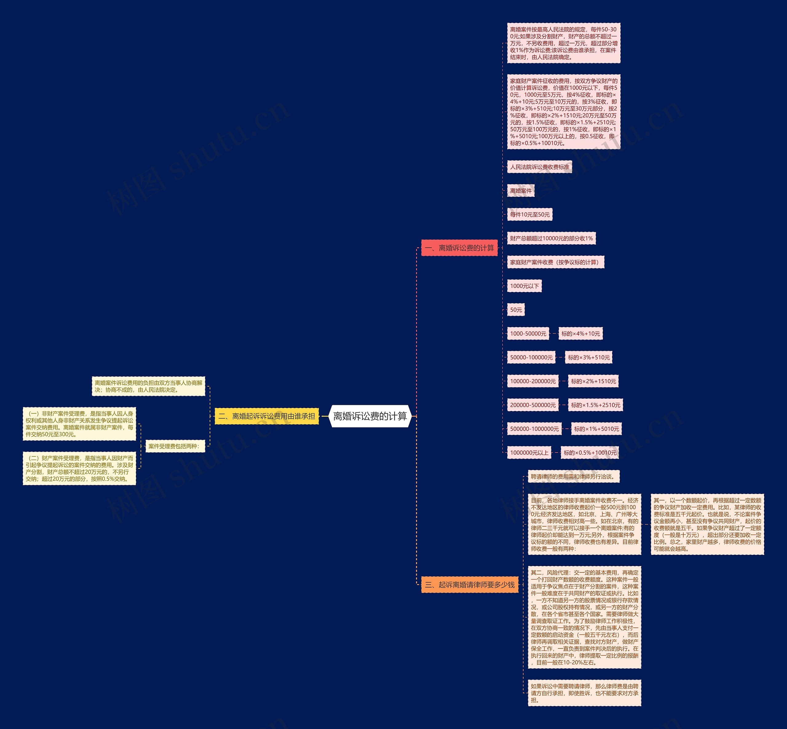 离婚诉讼费的计算思维导图