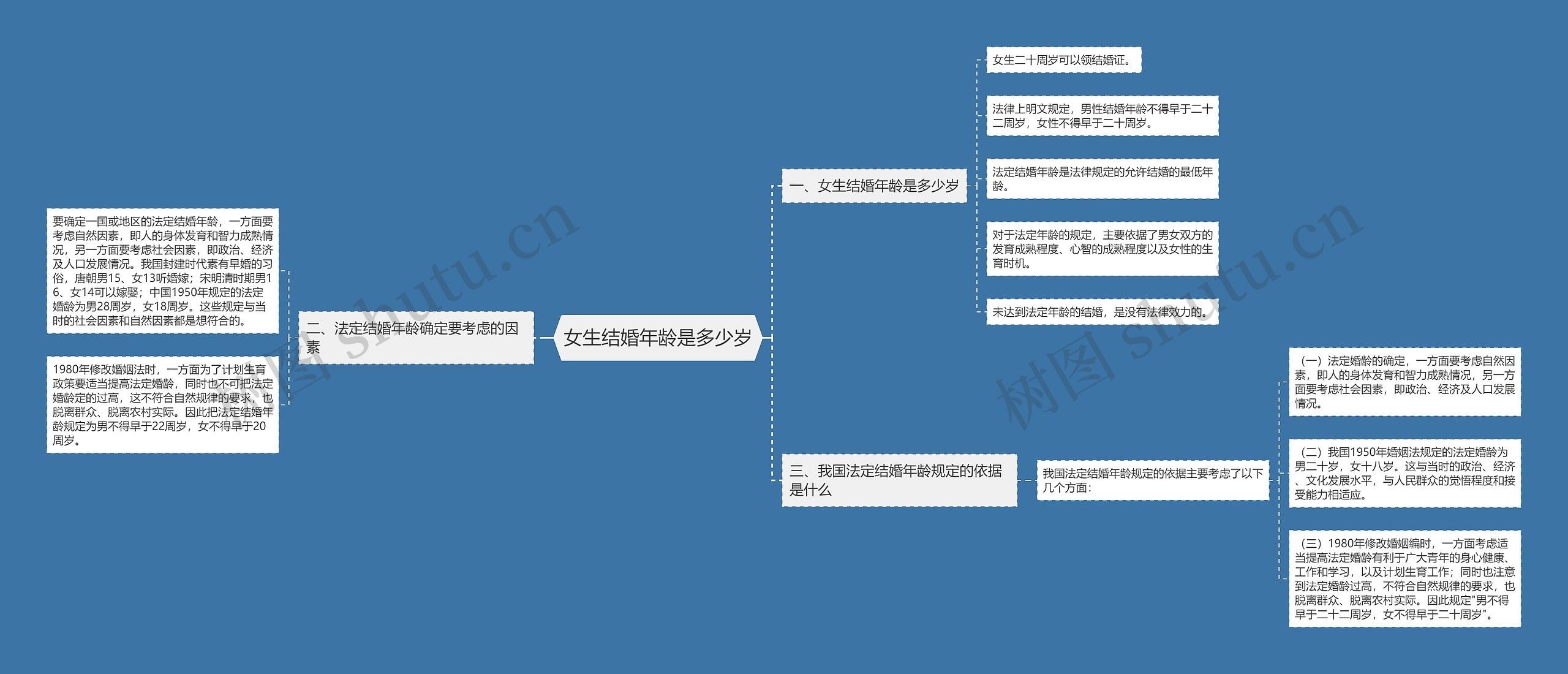 女生结婚年龄是多少岁思维导图