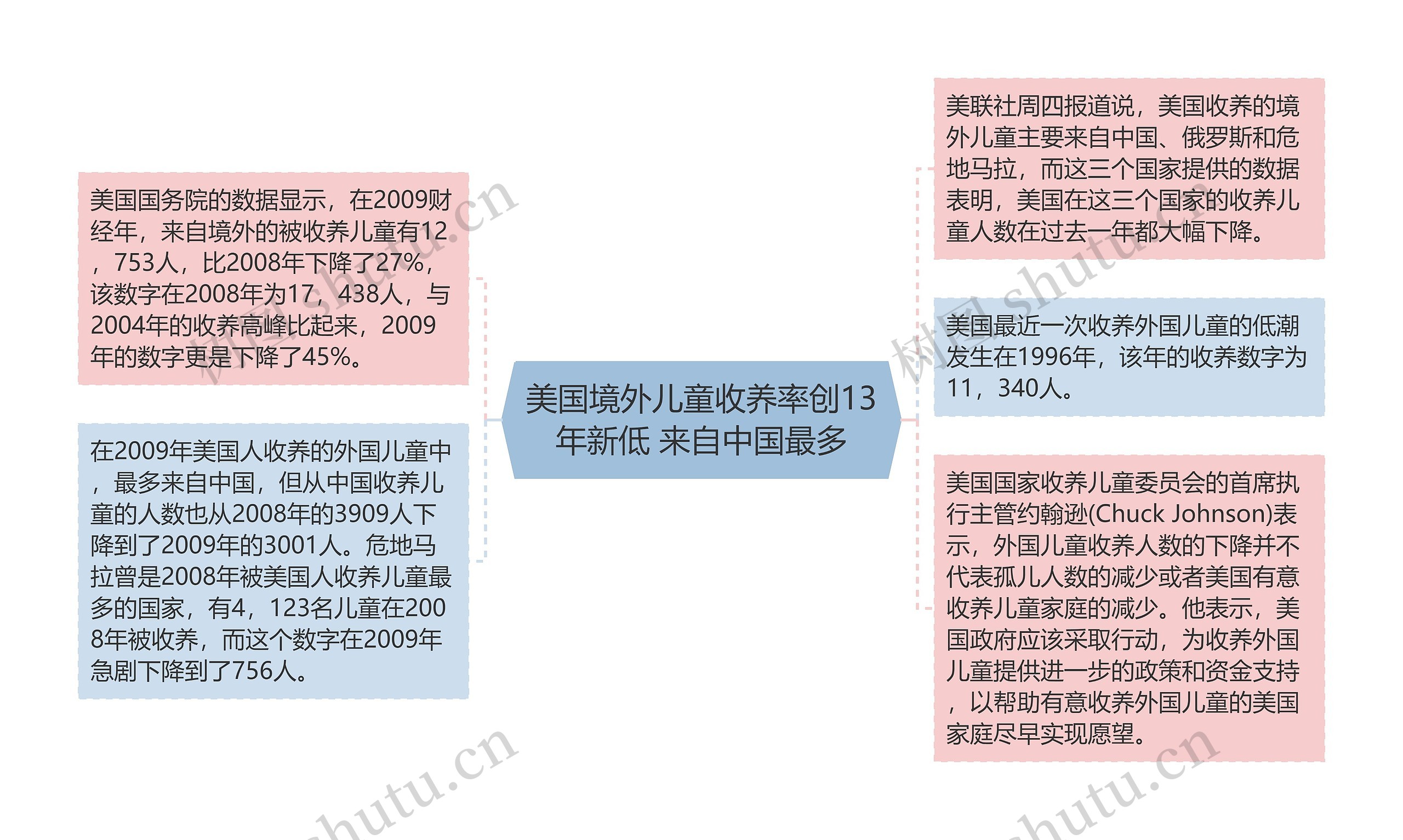 美国境外儿童收养率创13年新低 来自中国最多思维导图